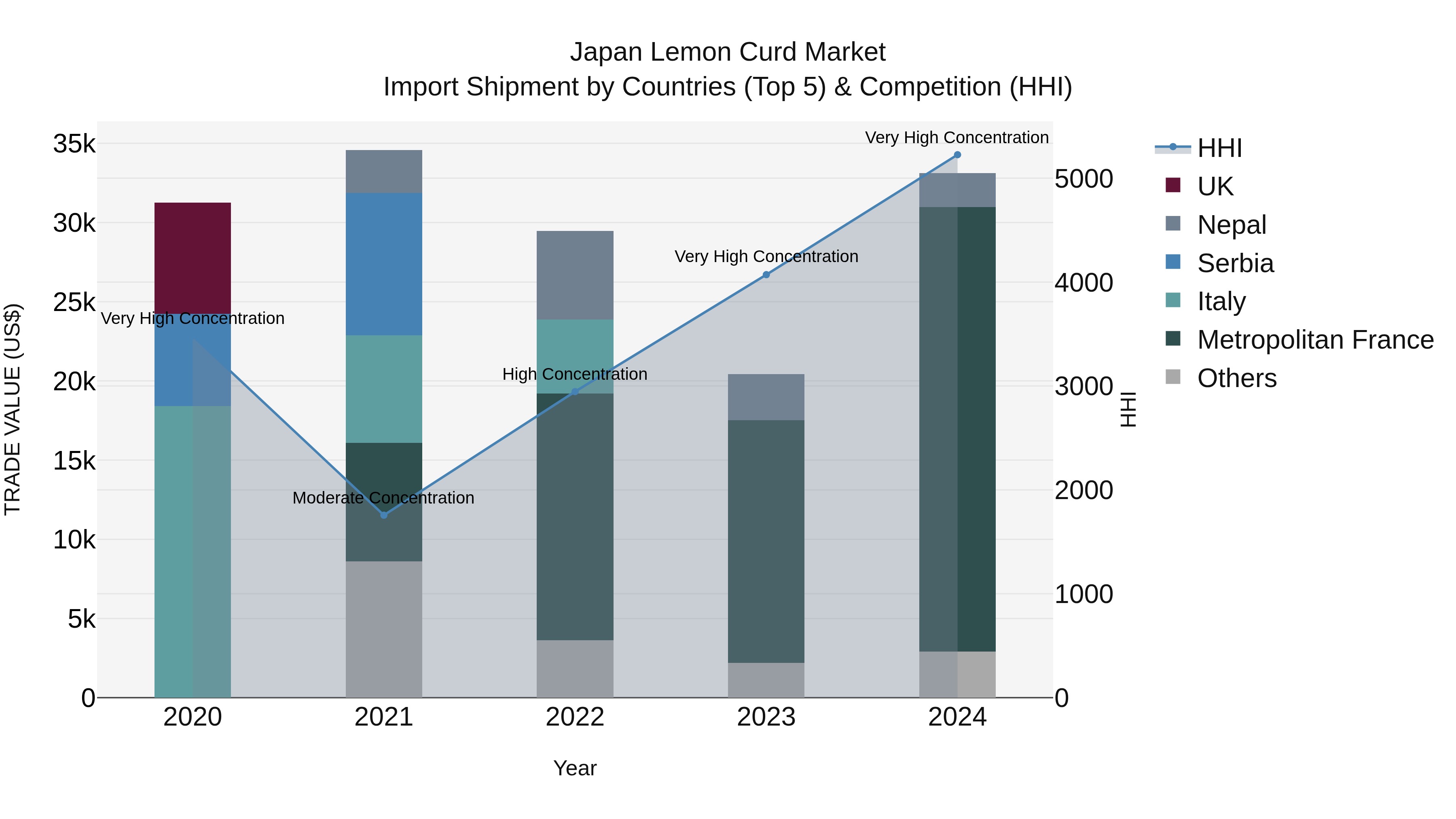 Japan Lemon Curd Market Import Shipment by Countries (Top 5) & Competition (HHI)