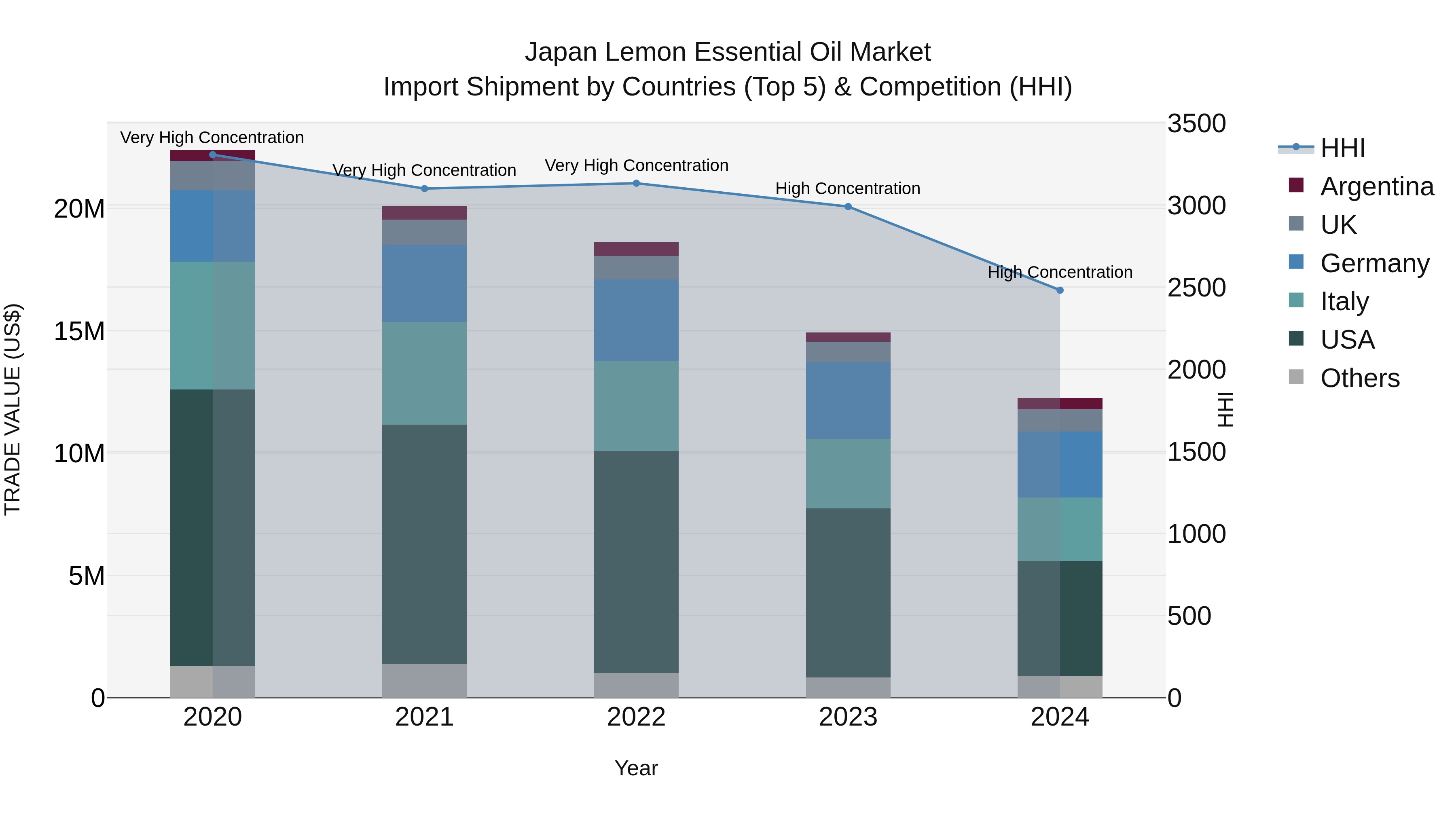 Japan Lemon Essential Oil Market Import Shipment by Countries (Top 5) & Competition (HHI)
