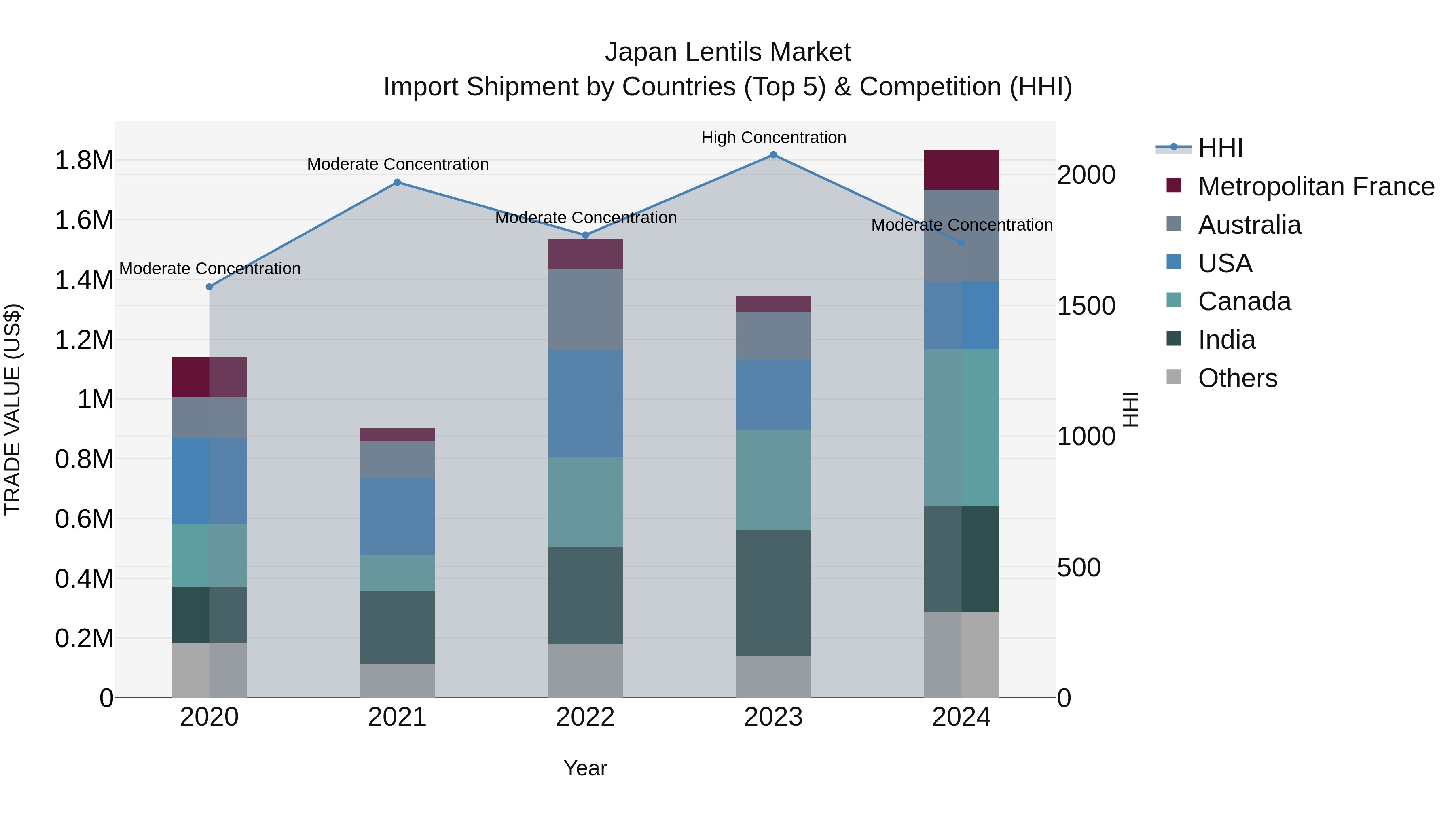 Japan Lentils Market Import Shipment by Countries (Top 5) & Competition (HHI)