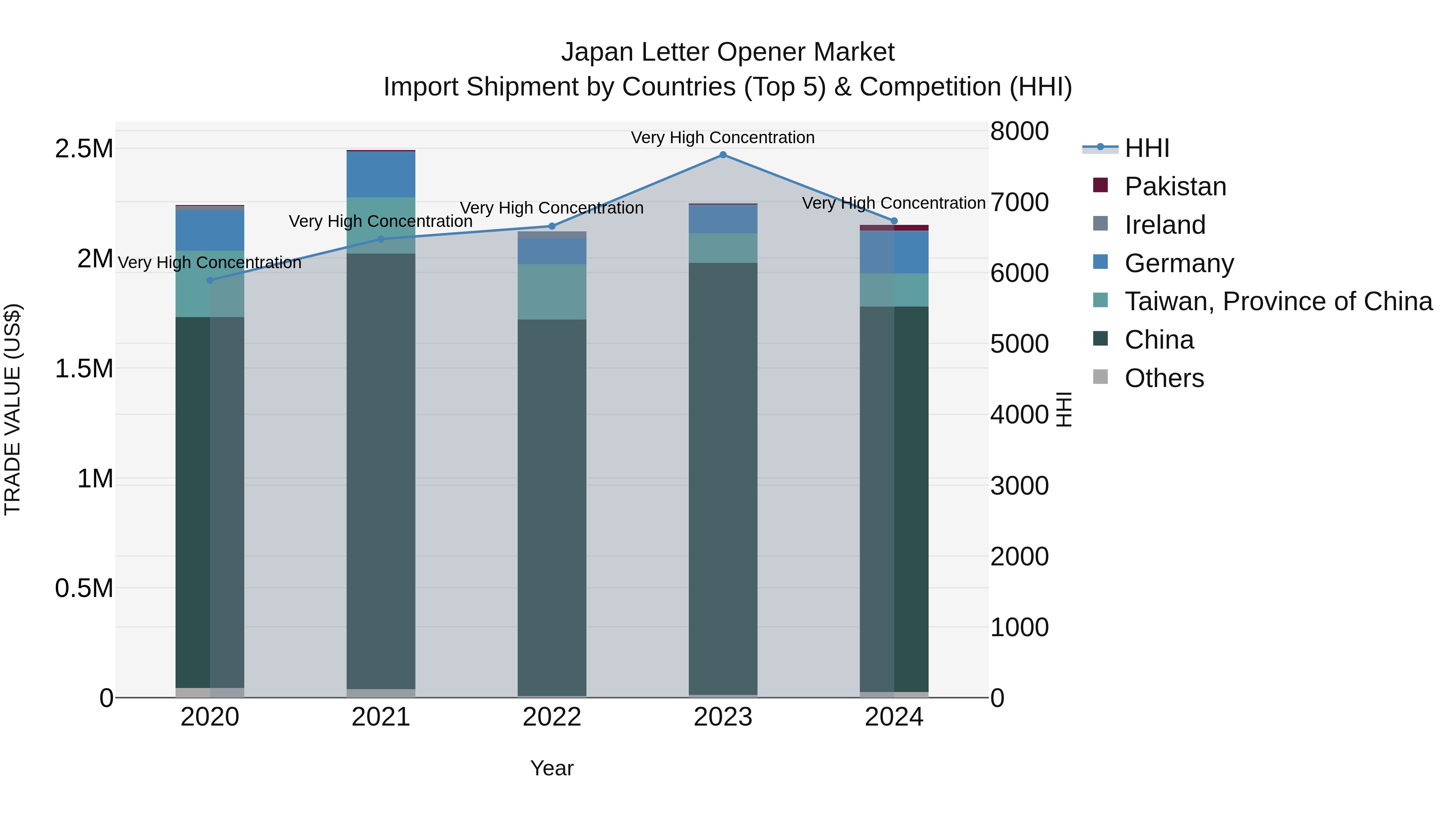 Japan Letter Opener Market Import Shipment by Countries (Top 5) & Competition (HHI)