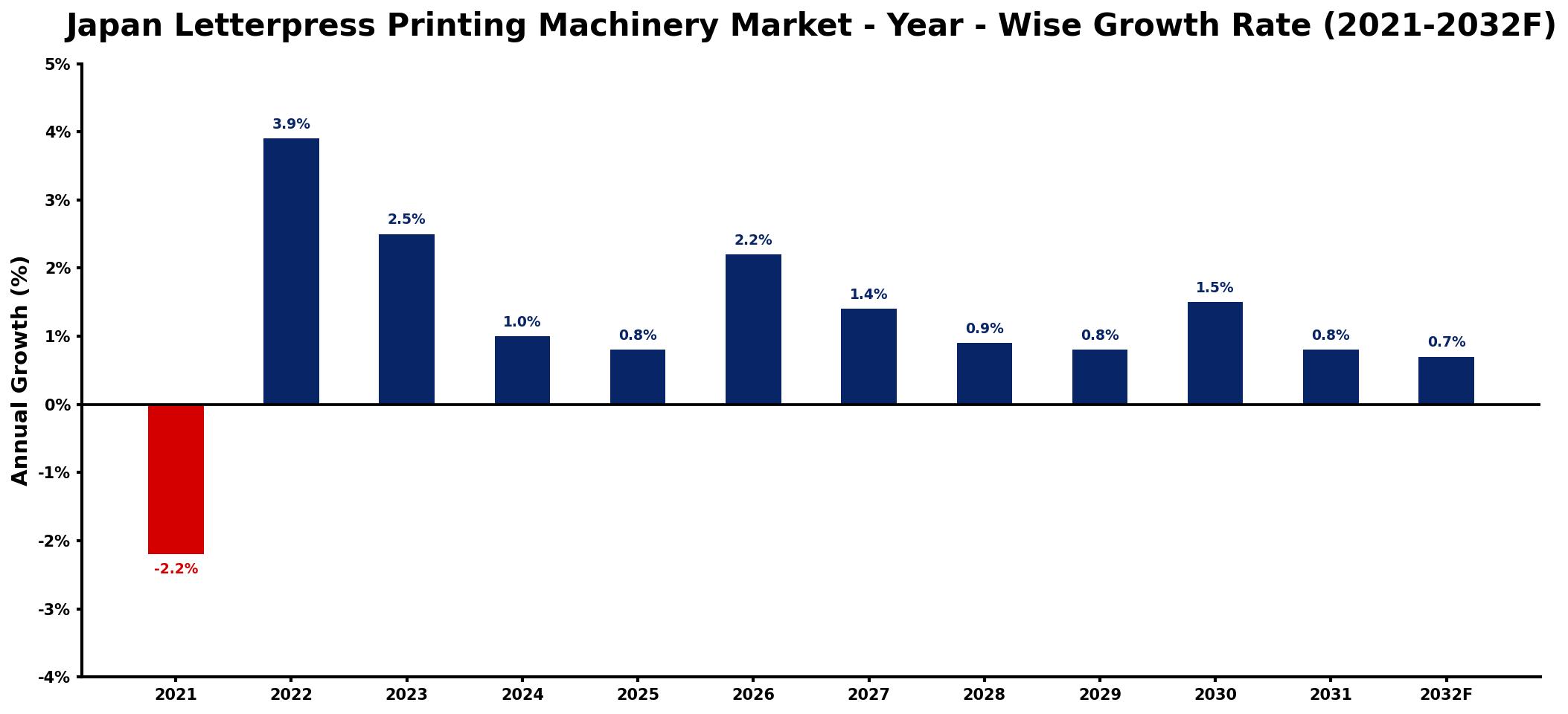 Japan Letterpress Printing Machinery Market Year-wise Growth Rate and Key Drivers