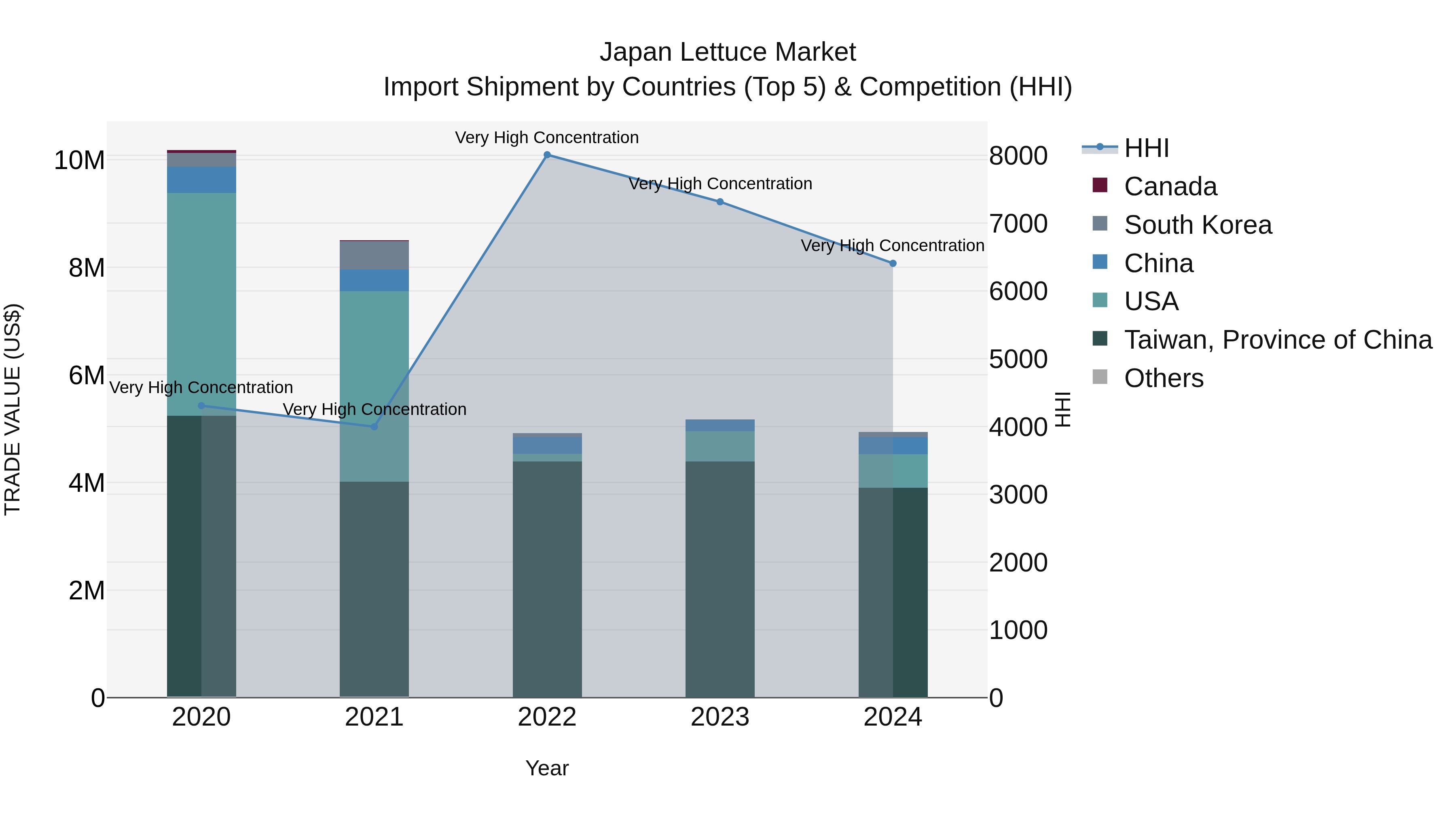 Japan Lettuce Market Import Shipment by Countries (Top 5) & Competition (HHI)