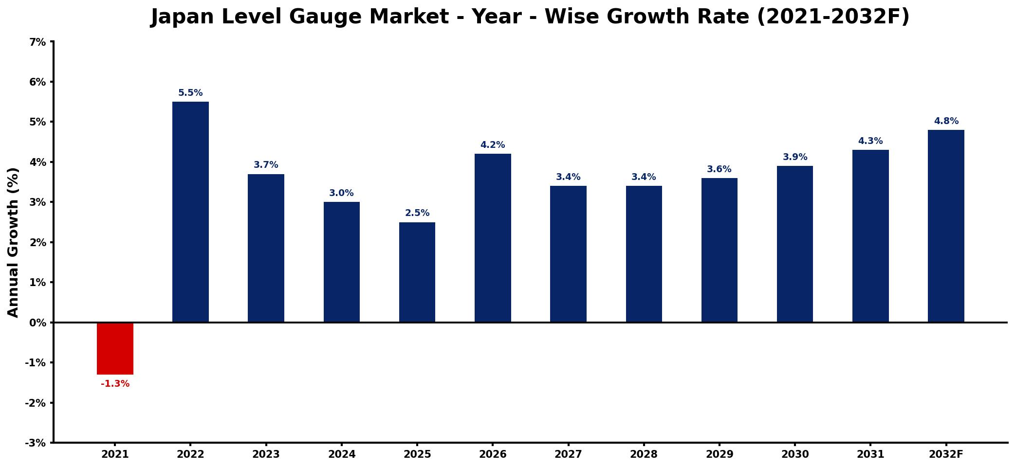 Japan Level Gauge Market Year-wise Growth Rate and Key Drivers
