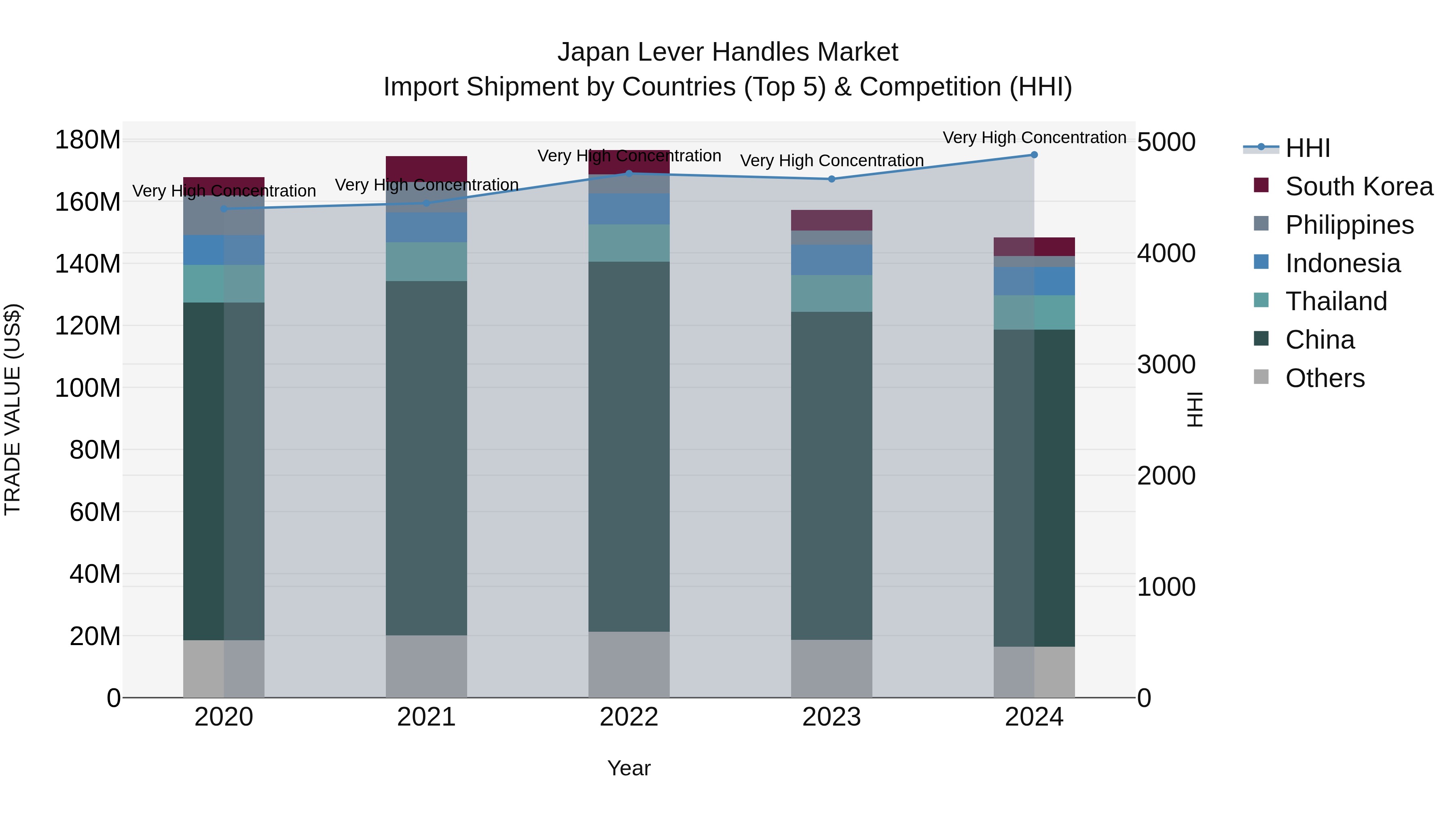 Japan Lever Handles Market Import Shipment by Countries (Top 5) & Competition (HHI)