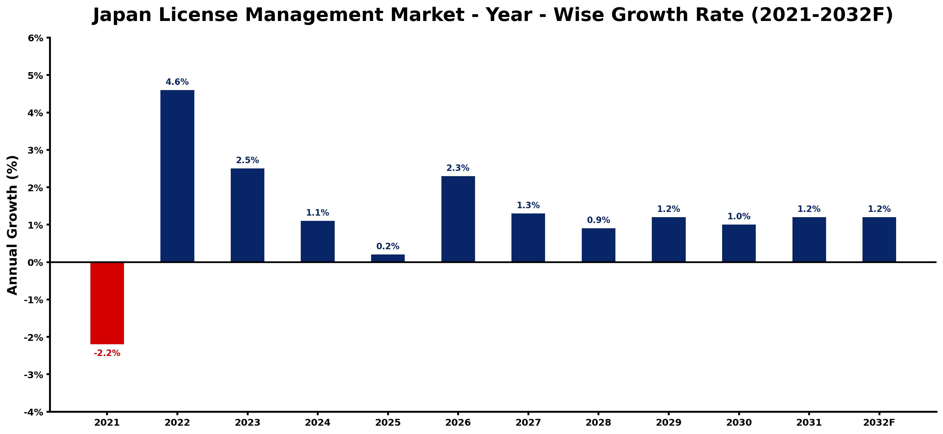 Japan License Management Market Year-wise Growth Rate and Key Drivers