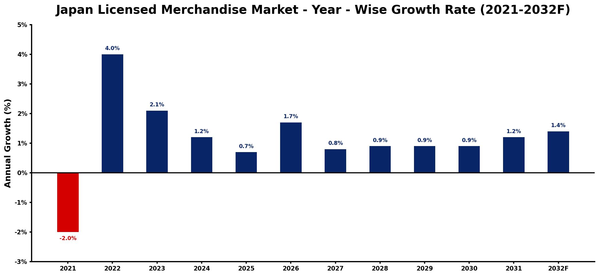 Japan Licensed Merchandise Market Year-wise Growth Rate and Key Drivers