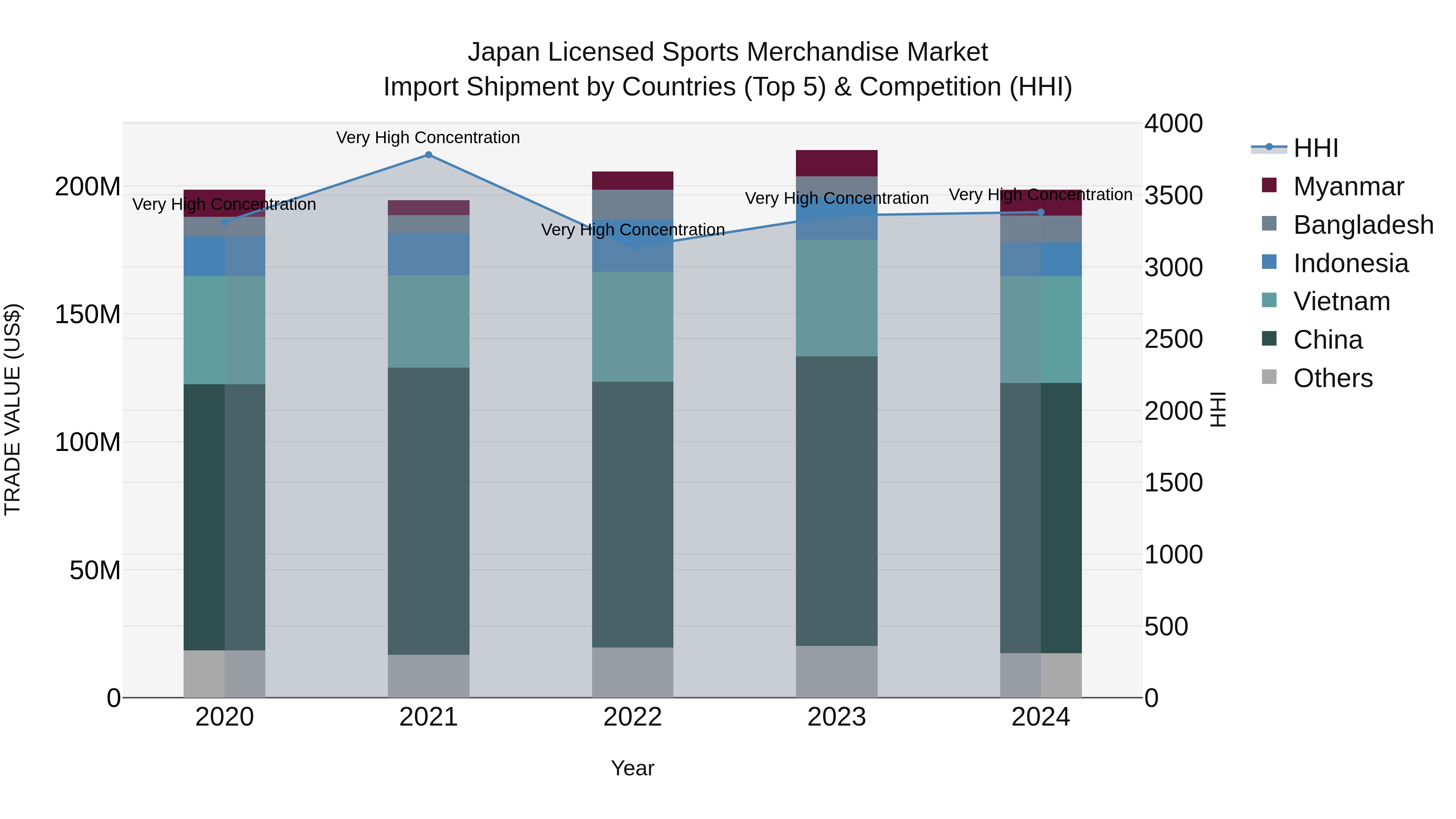 Japan Licensed Sports Merchandise Market Import Shipment by Countries (Top 5) & Competition (HHI)