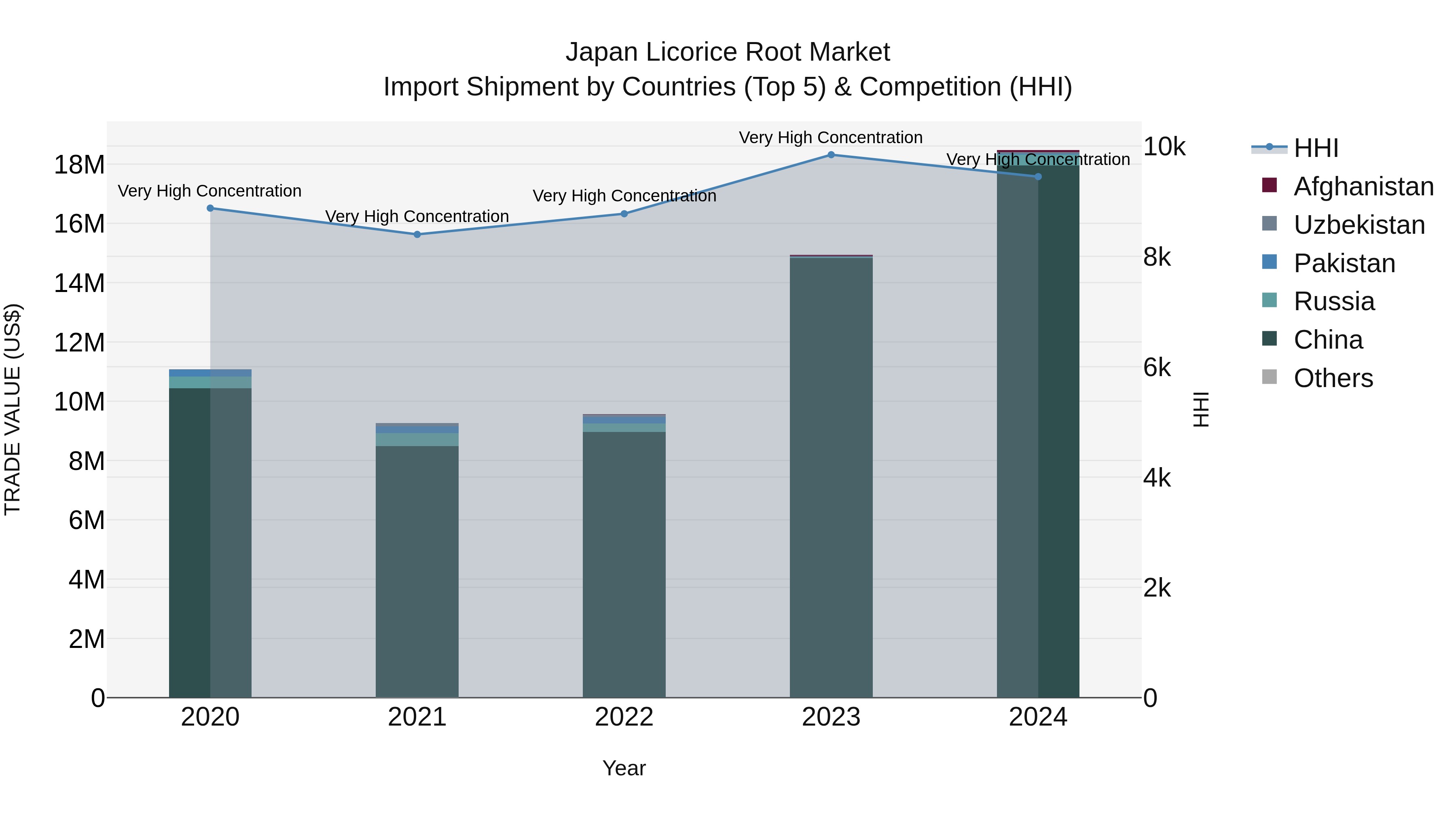 Japan Licorice Root Market Import Shipment by Countries (Top 5) & Competition (HHI)