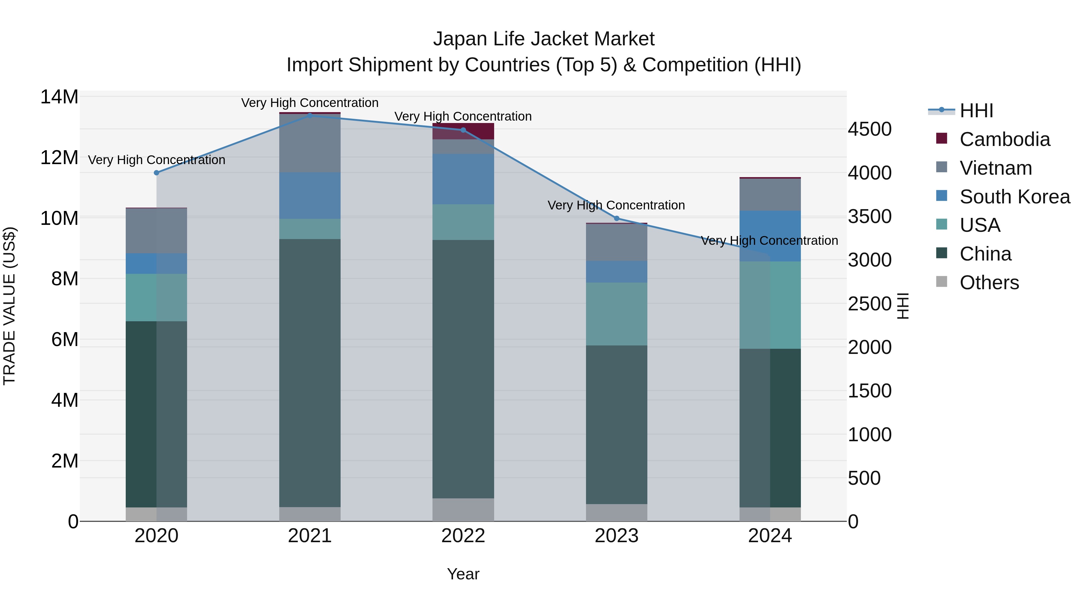 Japan Life Jacket Market Import Shipment by Countries (Top 5) & Competition (HHI)