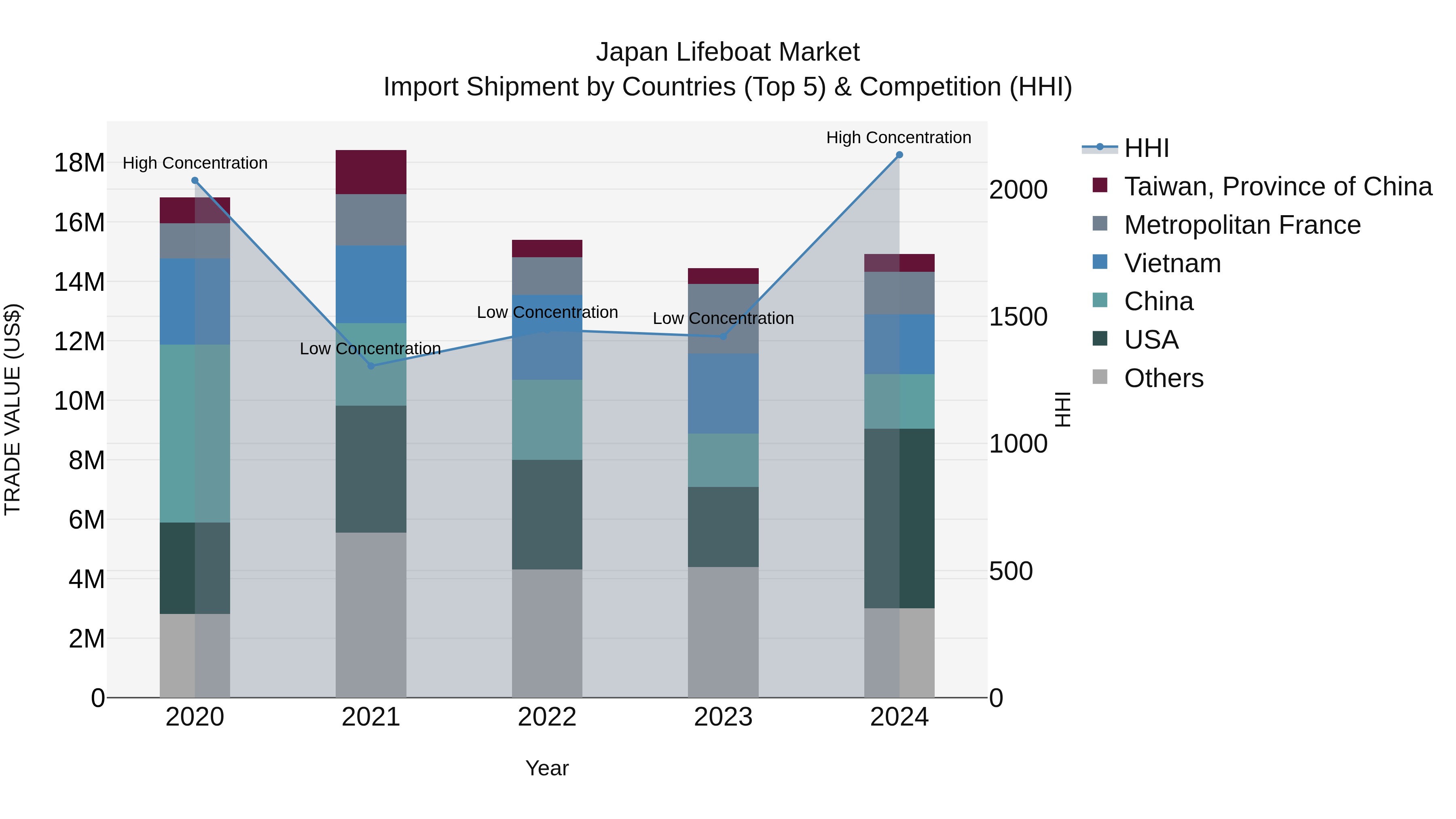 Japan Lifeboat Market Import Shipment by Countries (Top 5) & Competition (HHI)