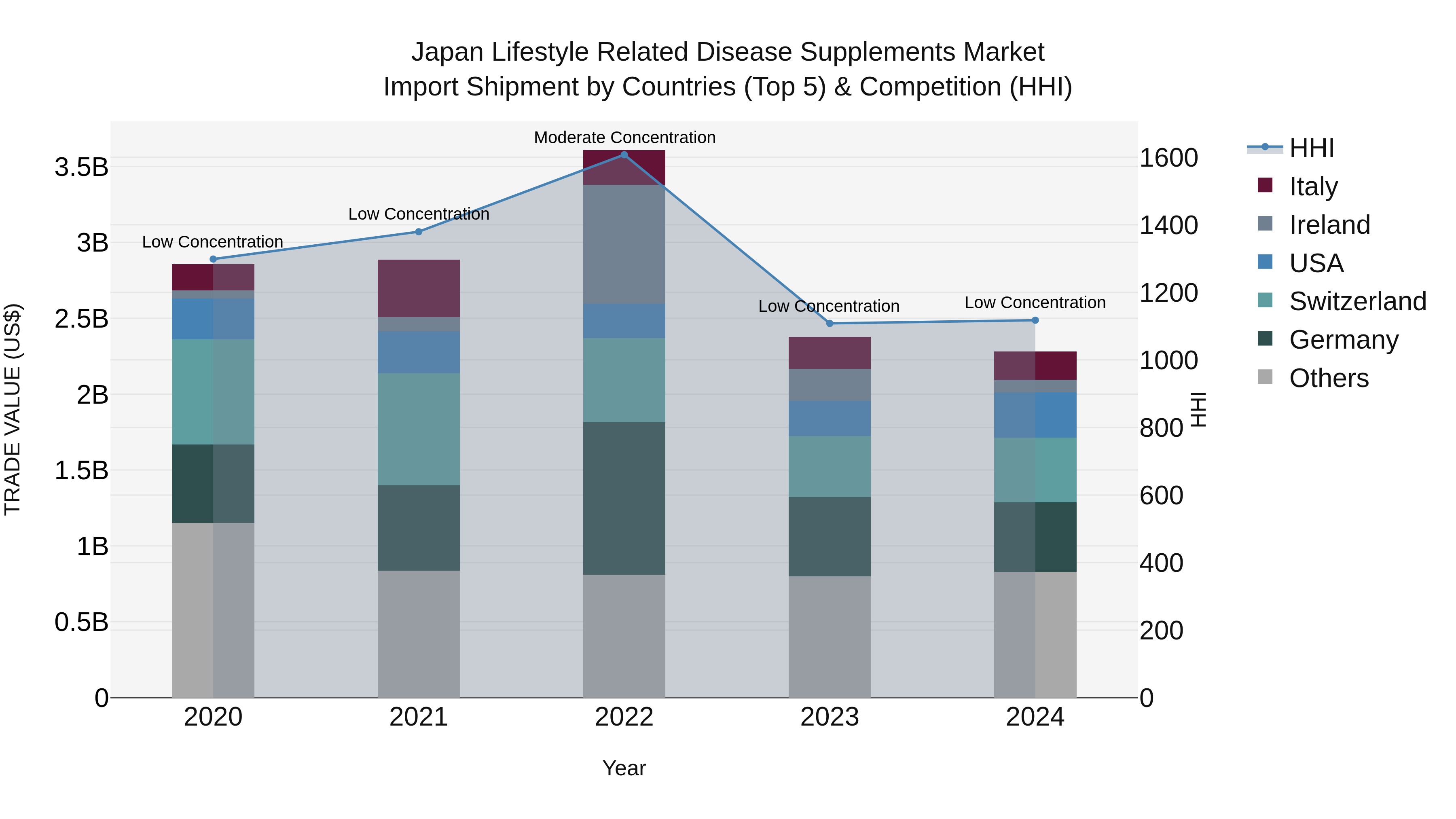 Japan Lifestyle Related Disease Supplements Market Import Shipment by Countries (Top 5) & Competition (HHI)