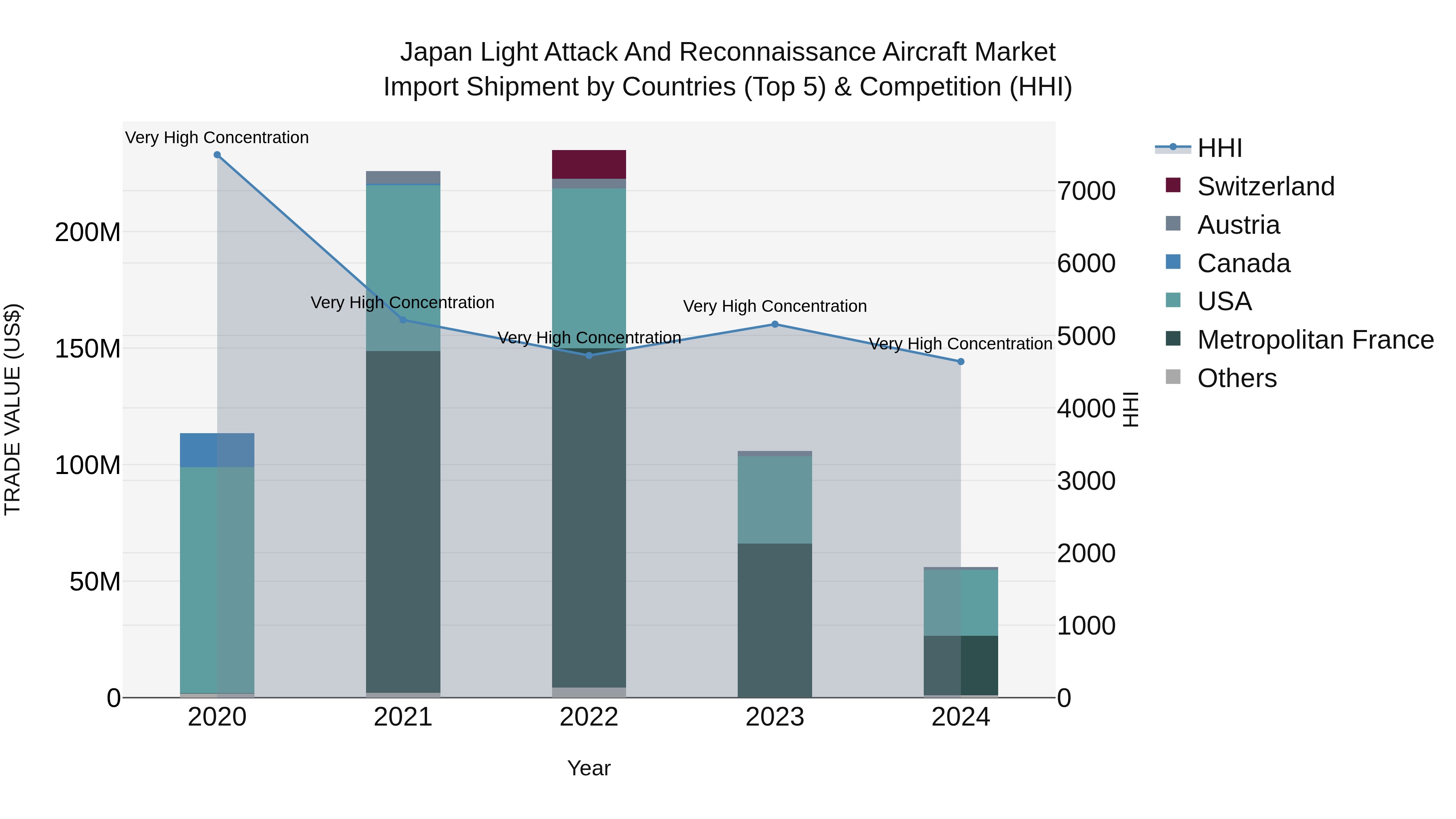 Japan Light Attack And Reconnaissance Aircraft Market Import Shipment by Countries (Top 5) & Competition (HHI)