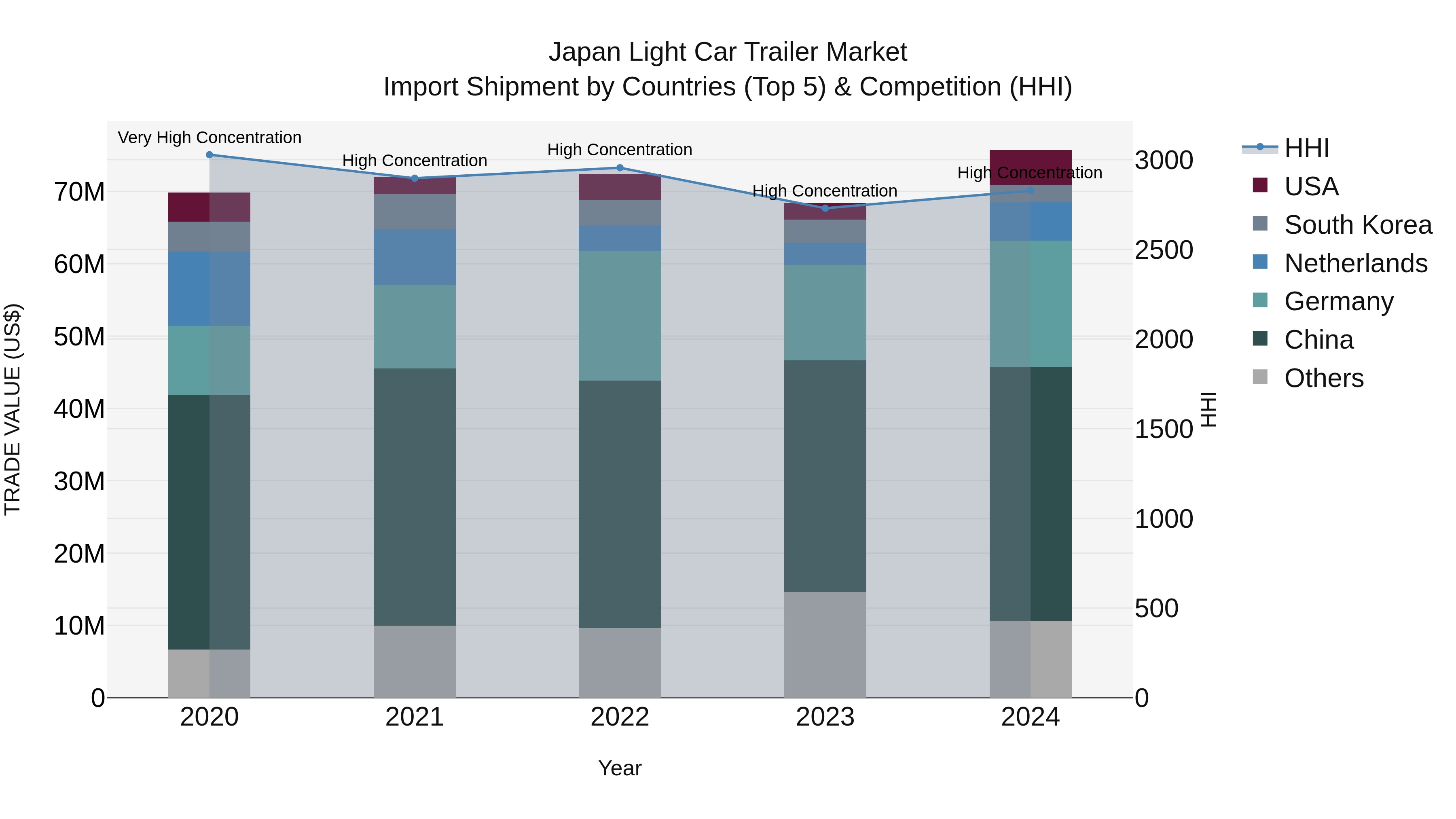 Japan Light Car Trailer Market Import Shipment by Countries (Top 5) & Competition (HHI)