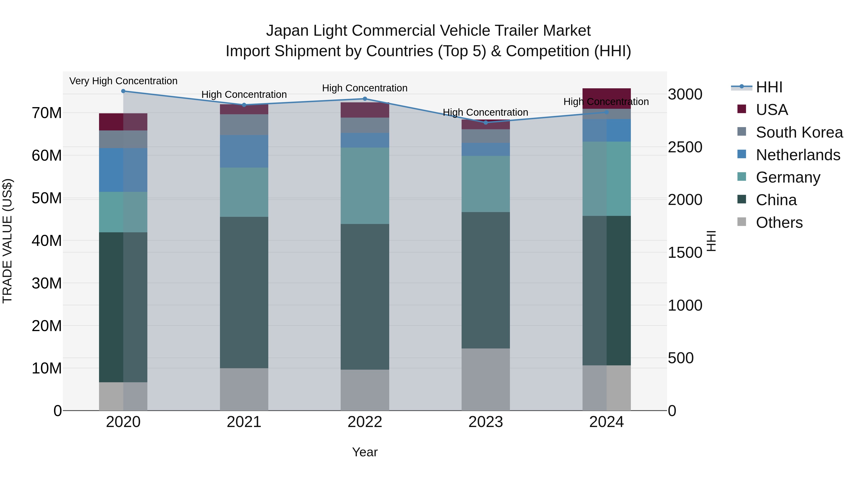 Japan Light Commercial Vehicle Trailer Market Import Shipment by Countries (Top 5) & Competition (HHI)