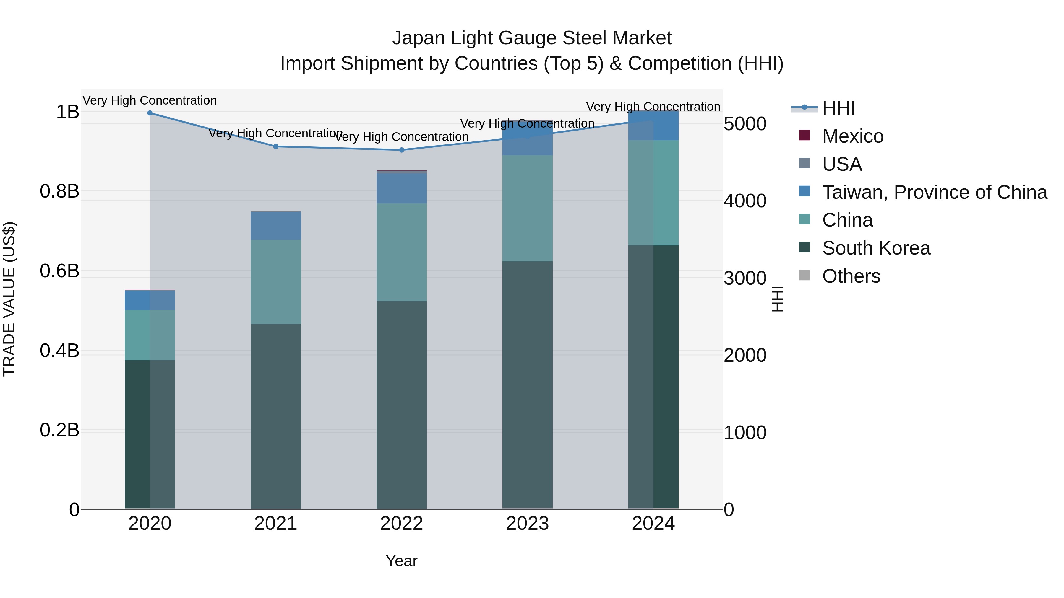 Japan Light Gauge Steel Market Import Shipment by Countries (Top 5) & Competition (HHI)