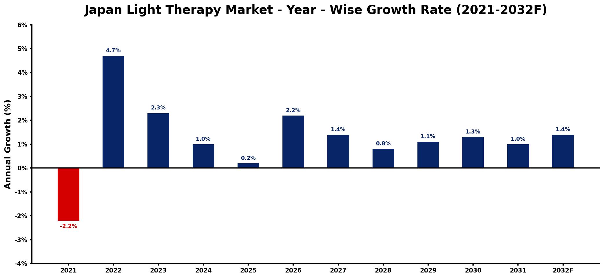 Japan Light Therapy Market Year-wise Growth Rate and Key Drivers