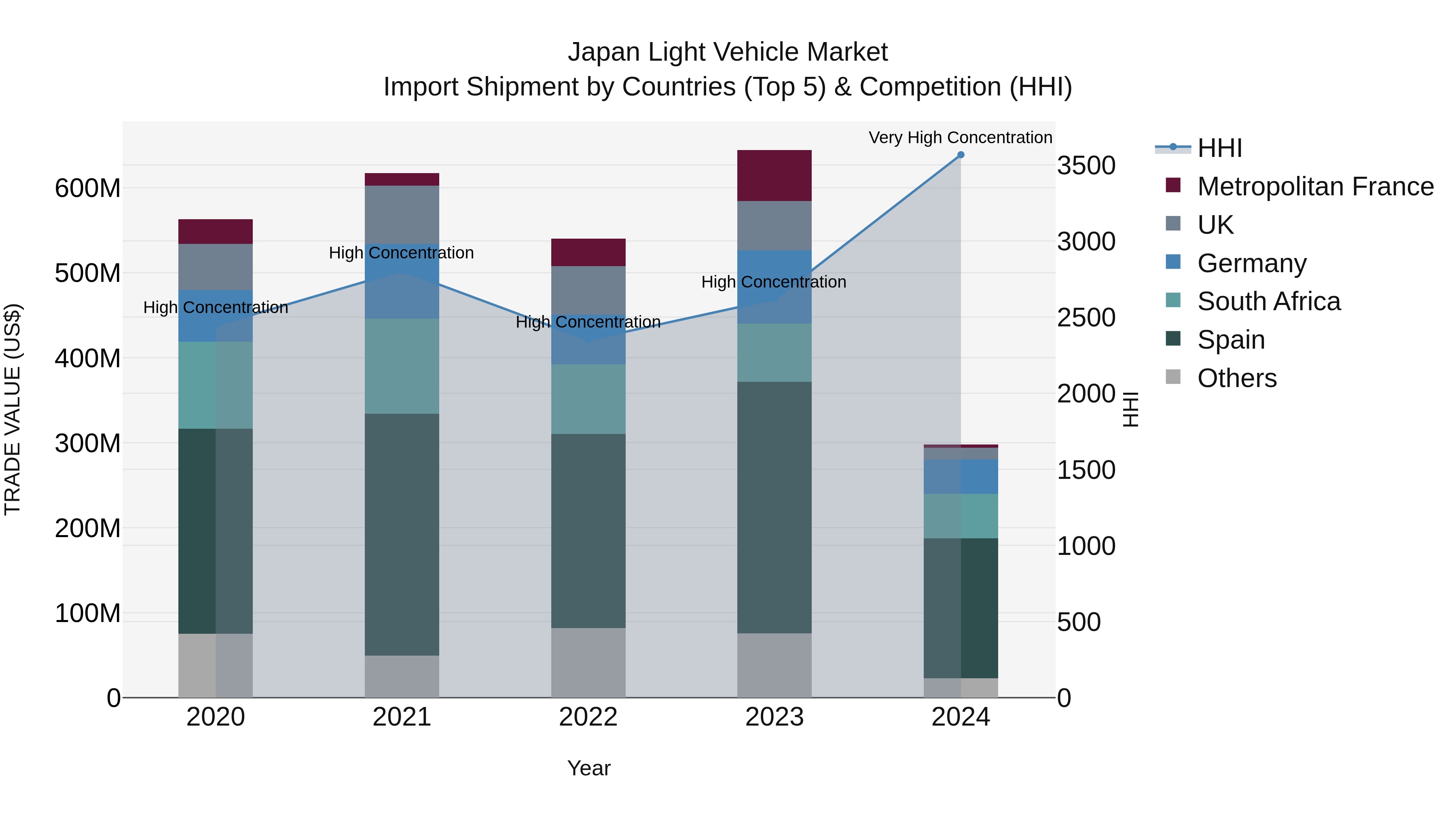 Japan Light Vehicle Market Import Shipment by Countries (Top 5) & Competition (HHI)