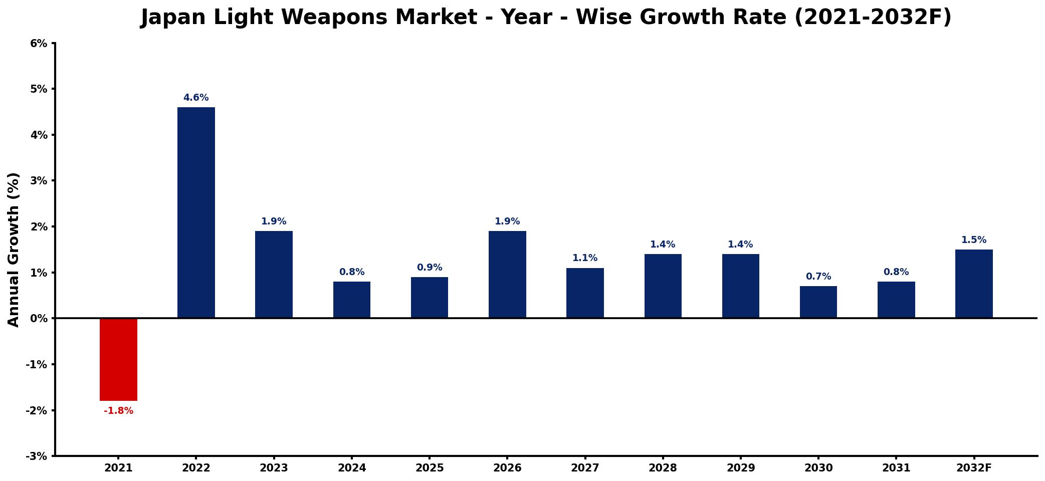 Japan Light Weapons Market Year-wise Growth Rate and Key Drivers