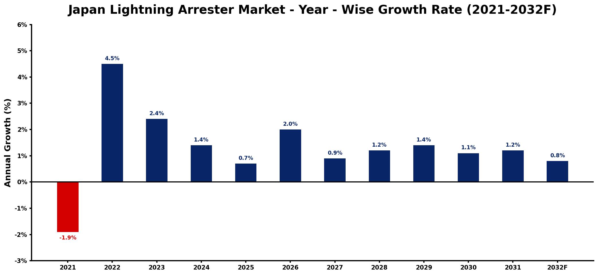 Japan Lightning Arrester Market Year-wise Growth Rate and Key Drivers