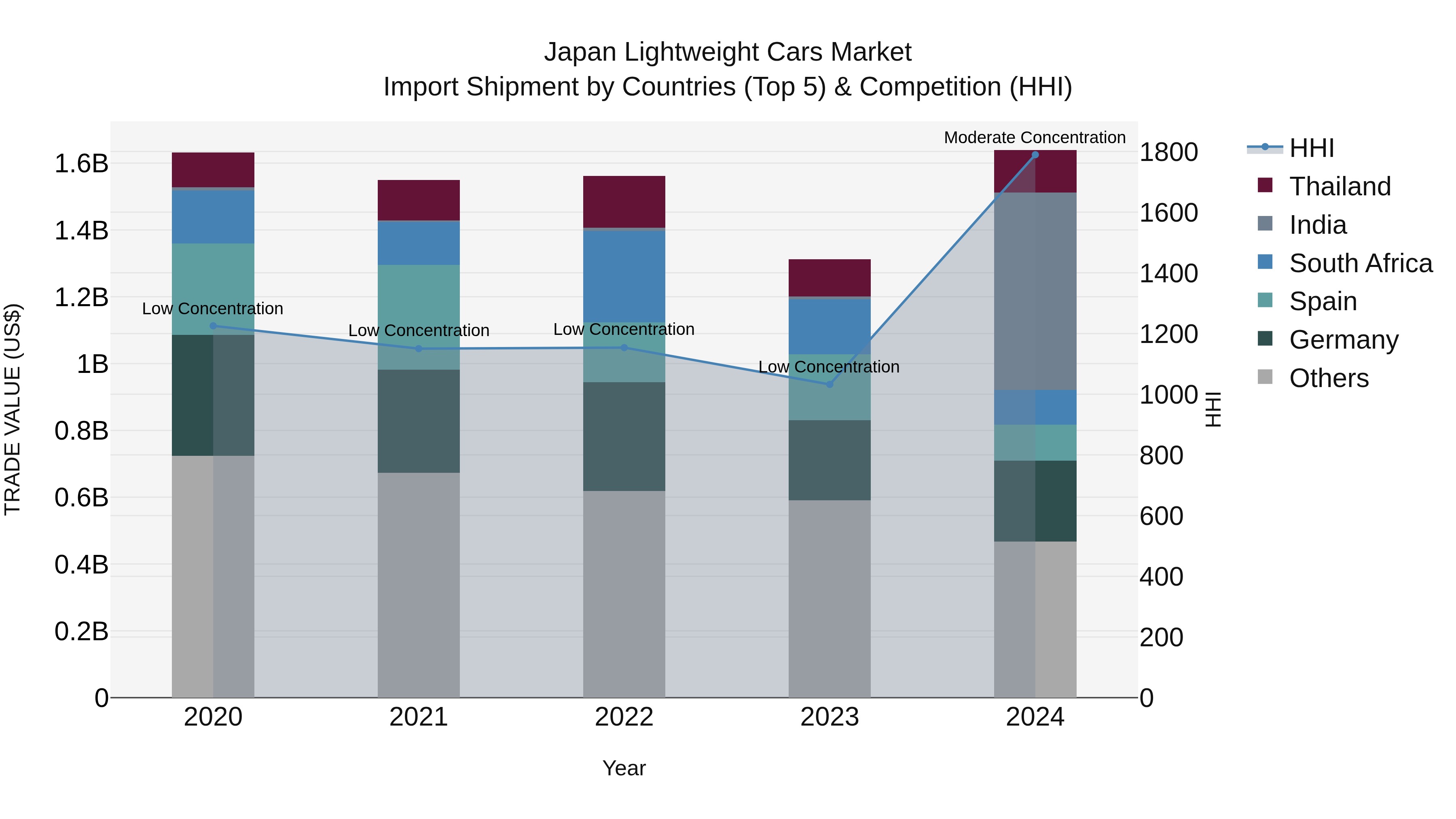 Japan Lightweight Cars Market Import Shipment by Countries (Top 5) & Competition (HHI)