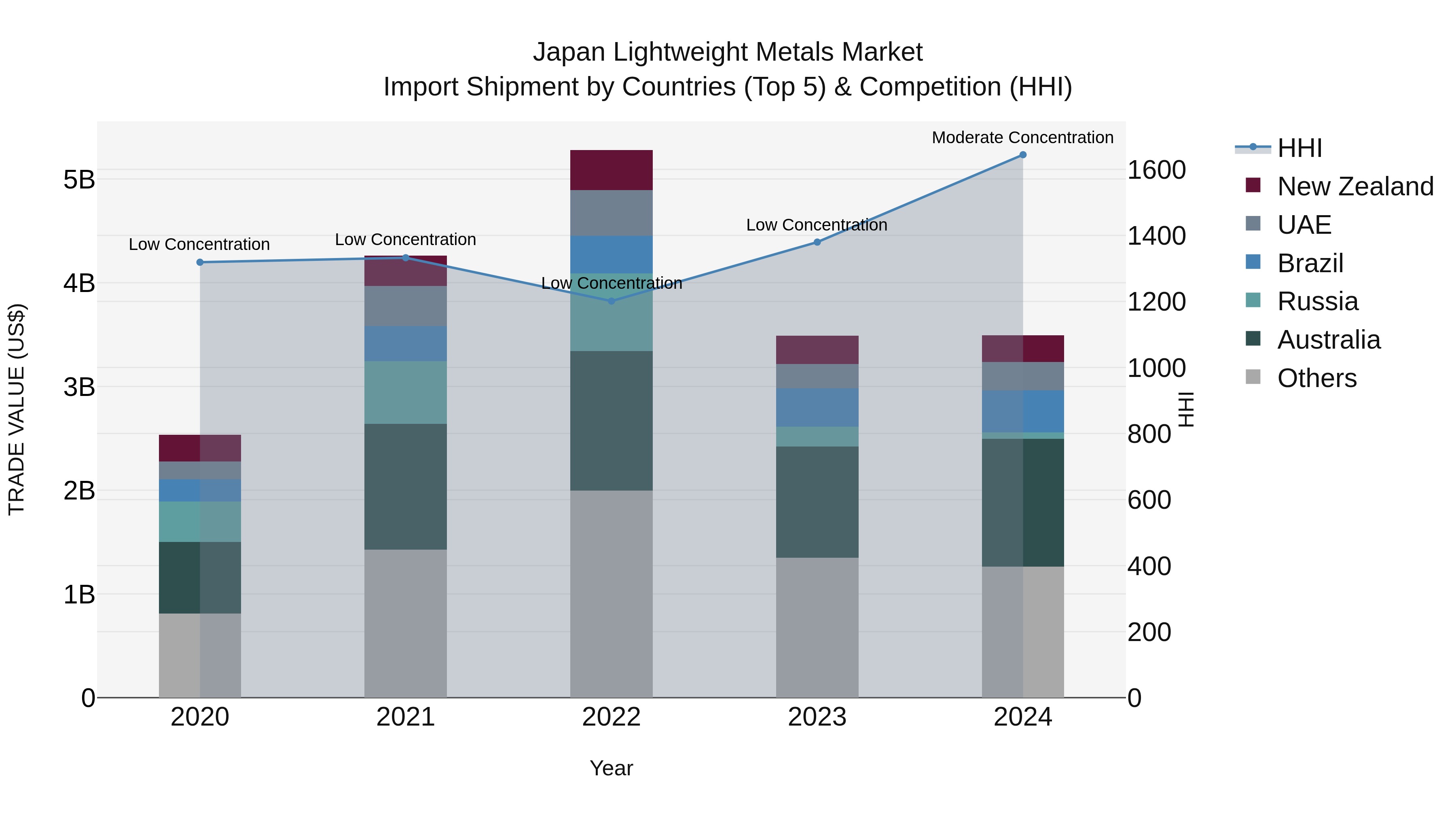 Japan Lightweight Metals Market Import Shipment by Countries (Top 5) & Competition (HHI)