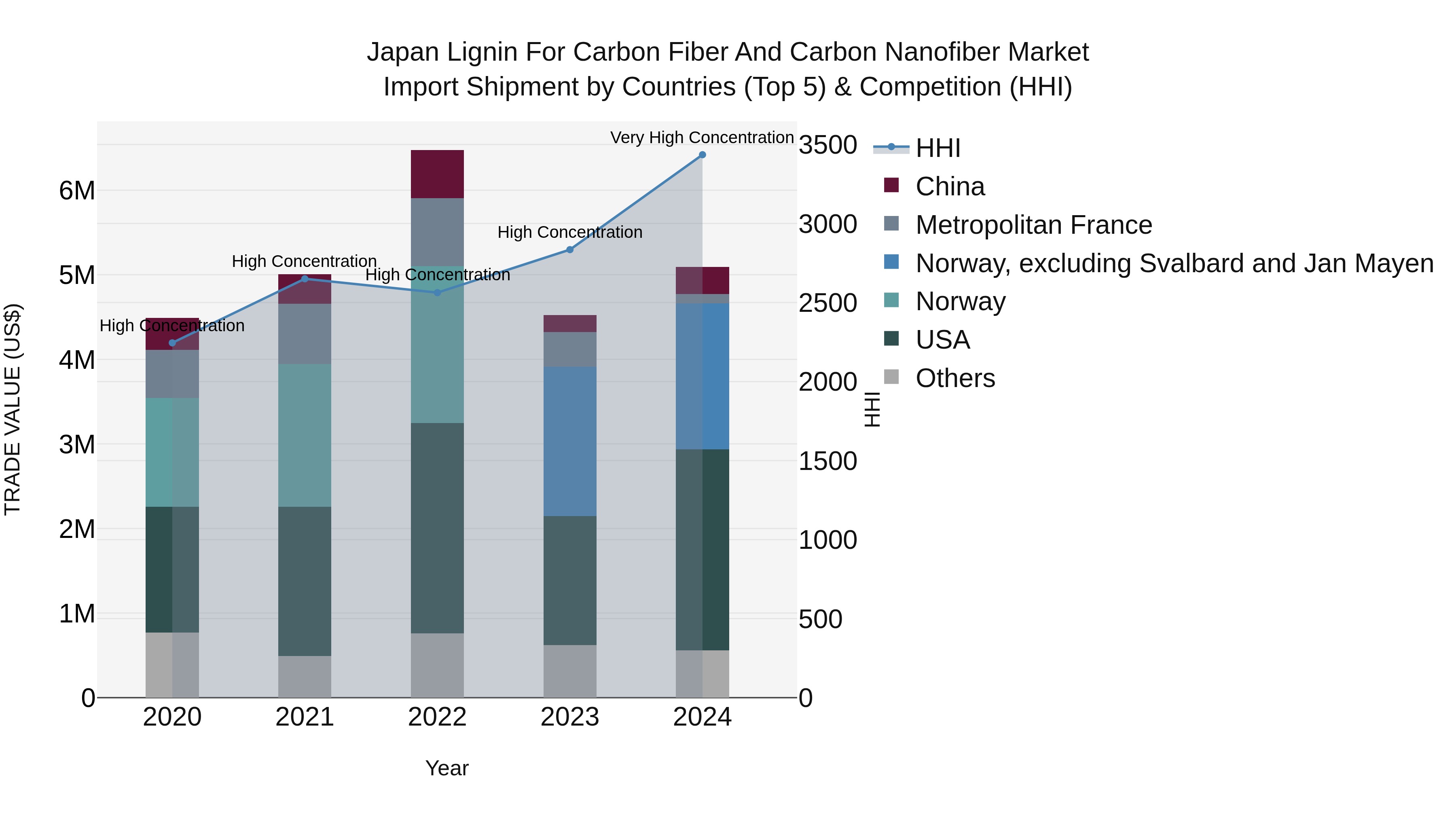 Japan Lignin For Carbon Fiber And Carbon Nanofiber Market Import Shipment by Countries (Top 5) & Competition (HHI)