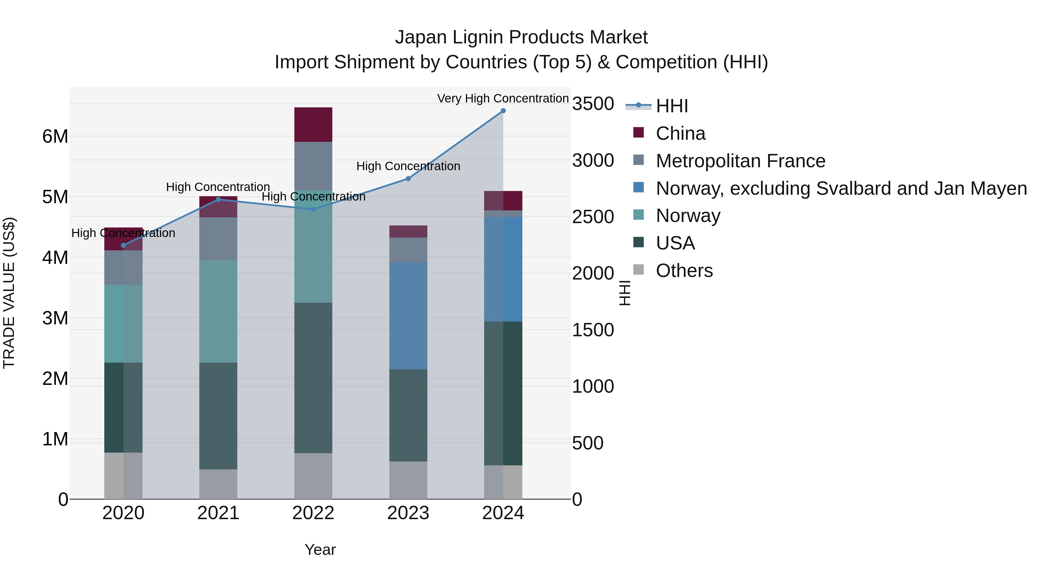 Japan Lignin Products Market Import Shipment by Countries (Top 5) & Competition (HHI)
