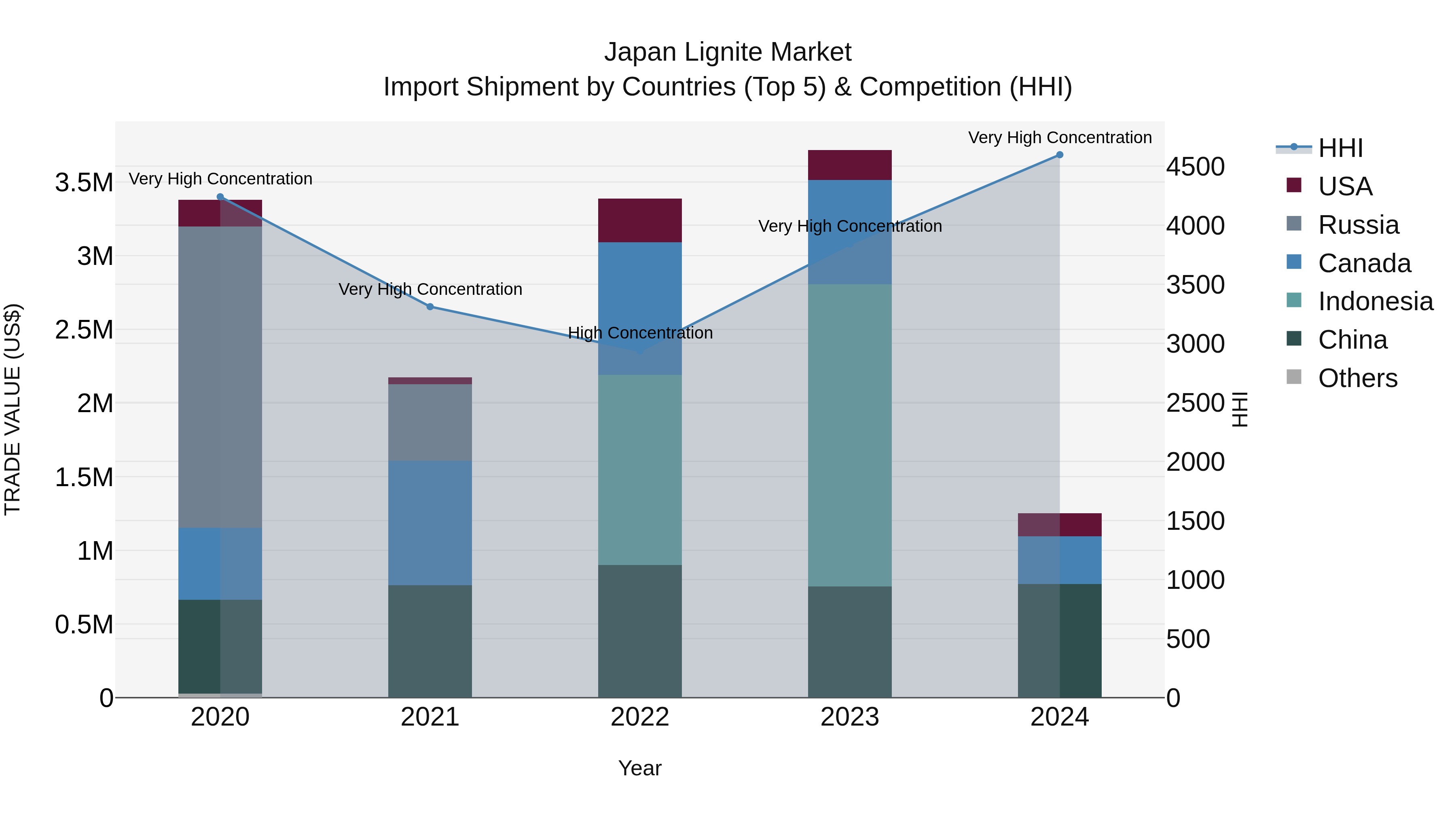 Japan Lignite Market Import Shipment by Countries (Top 5) & Competition (HHI)