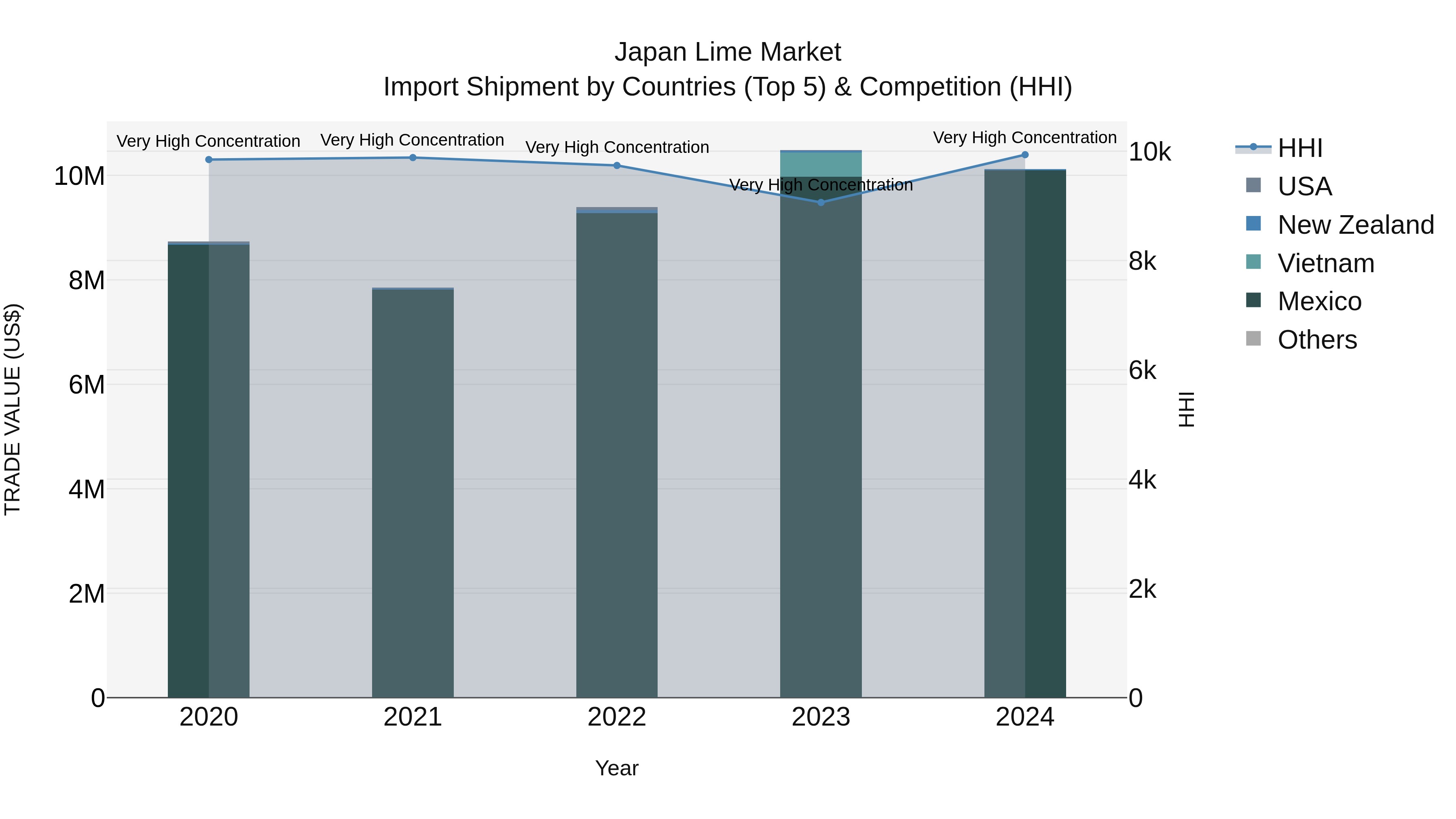 Japan Lime Market Import Shipment by Countries (Top 5) & Competition (HHI)