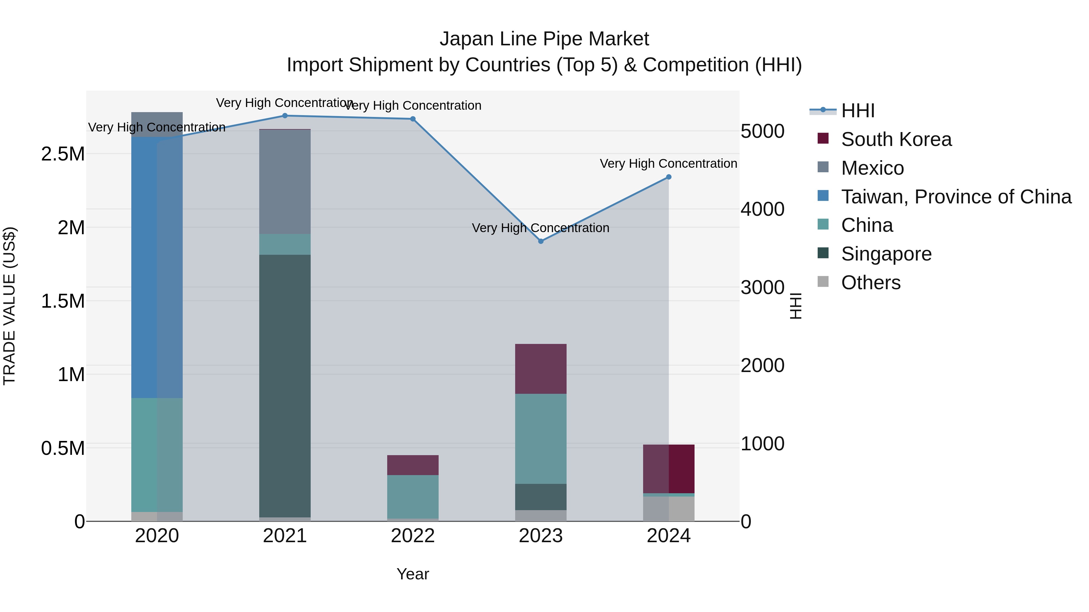 Japan Line Pipe Market Import Shipment by Countries (Top 5) & Competition (HHI)