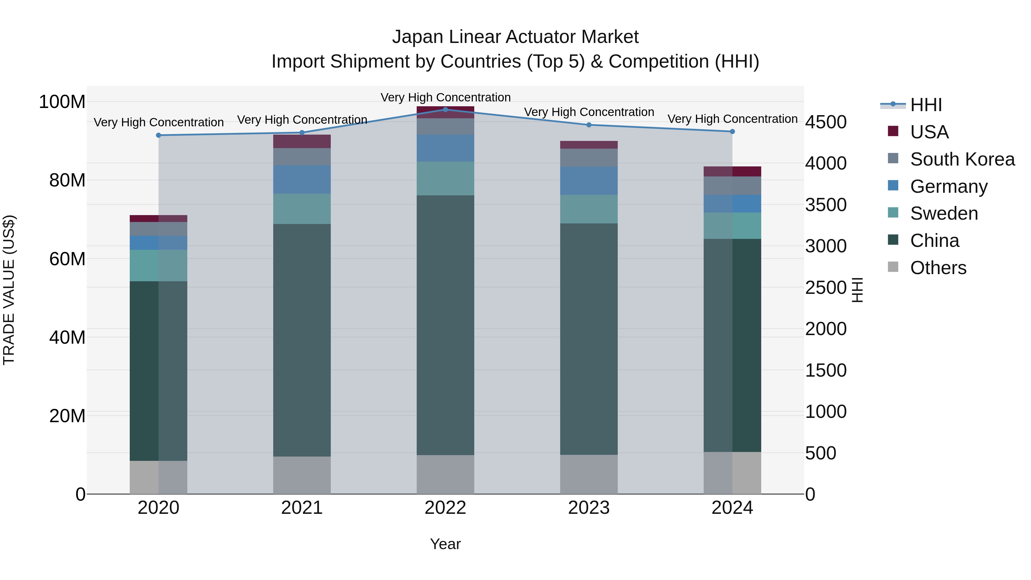 Japan Linear Actuator Market Import Shipment by Countries (Top 5) & Competition (HHI)