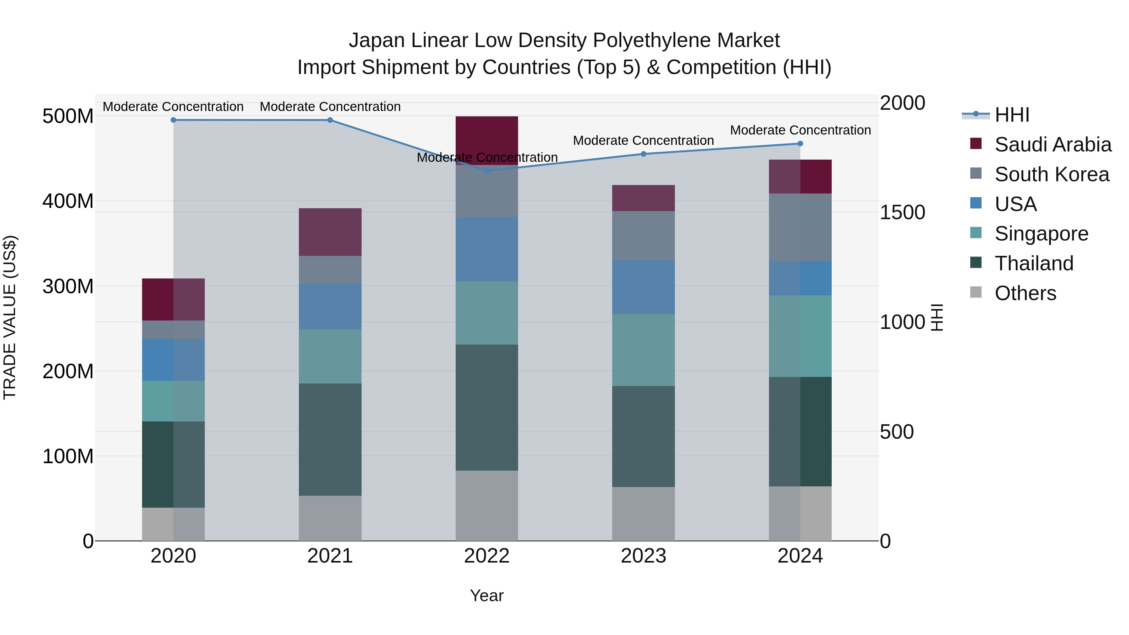 Japan Linear Low Density Polyethylene Market Import Shipment by Countries (Top 5) & Competition (HHI)