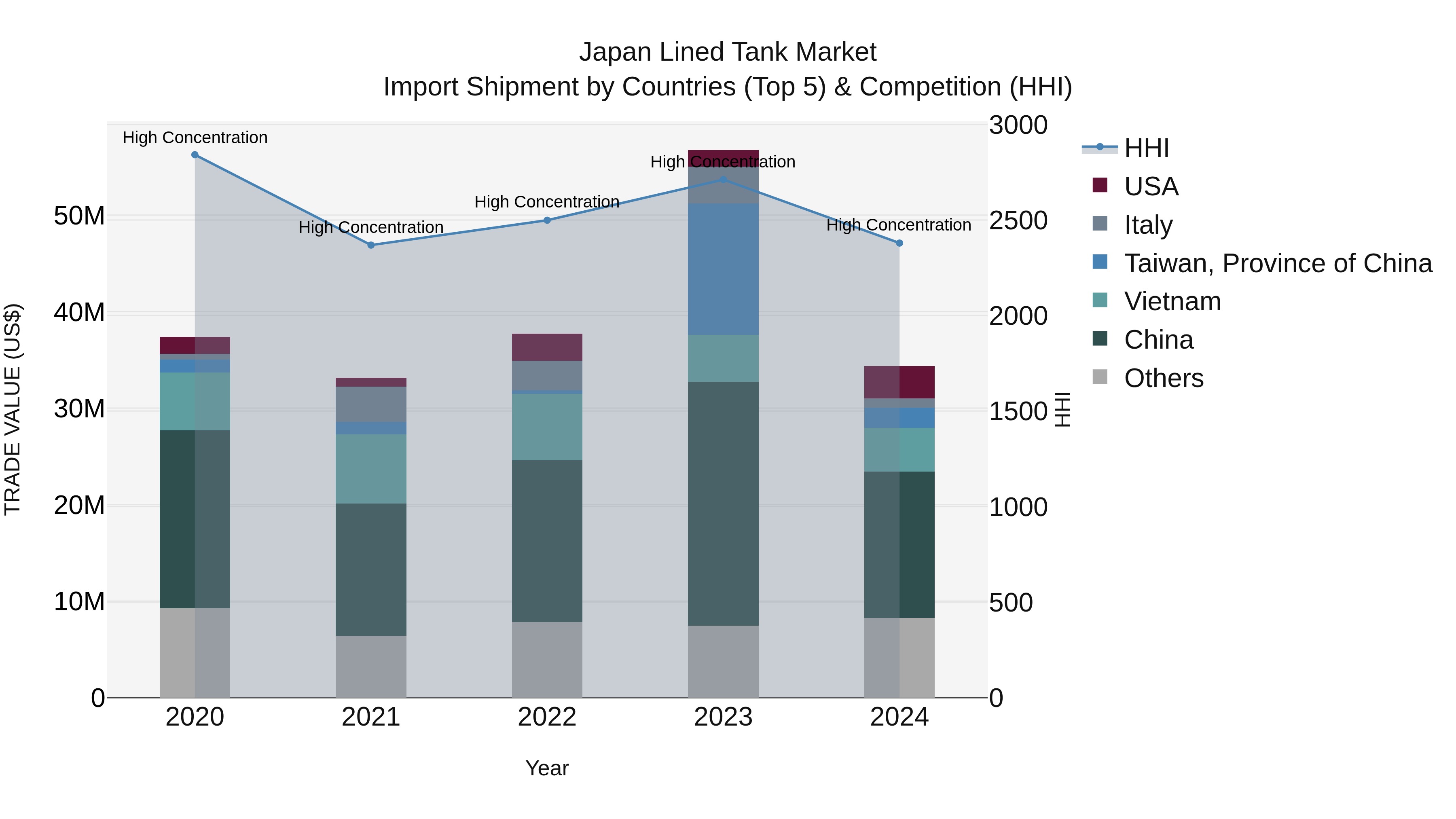Japan Lined Tank Market Import Shipment by Countries (Top 5) & Competition (HHI)