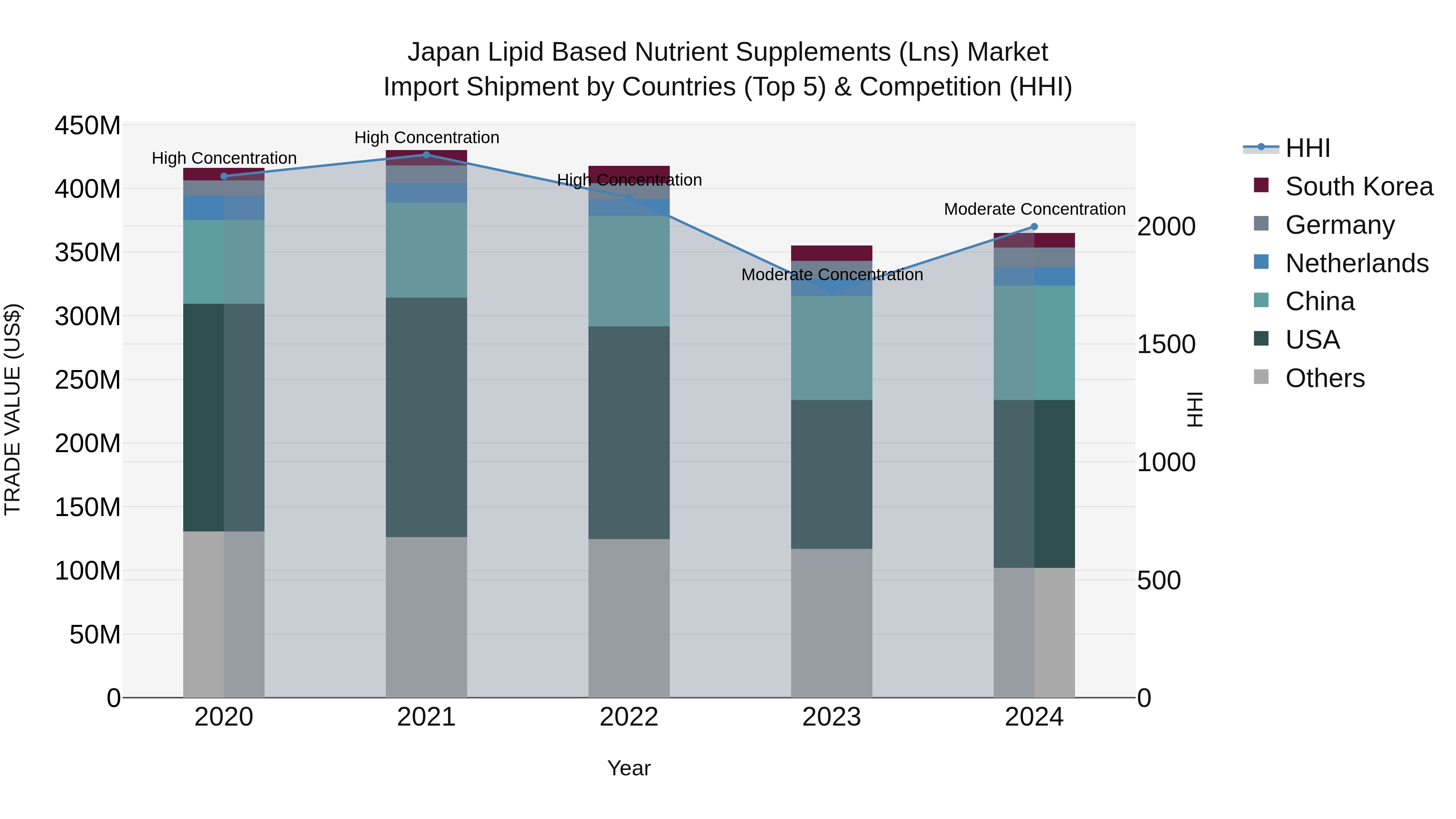 Japan Lipid Based Nutrient Supplements (lns) Market Import Shipment by Countries (Top 5) & Competition (HHI)