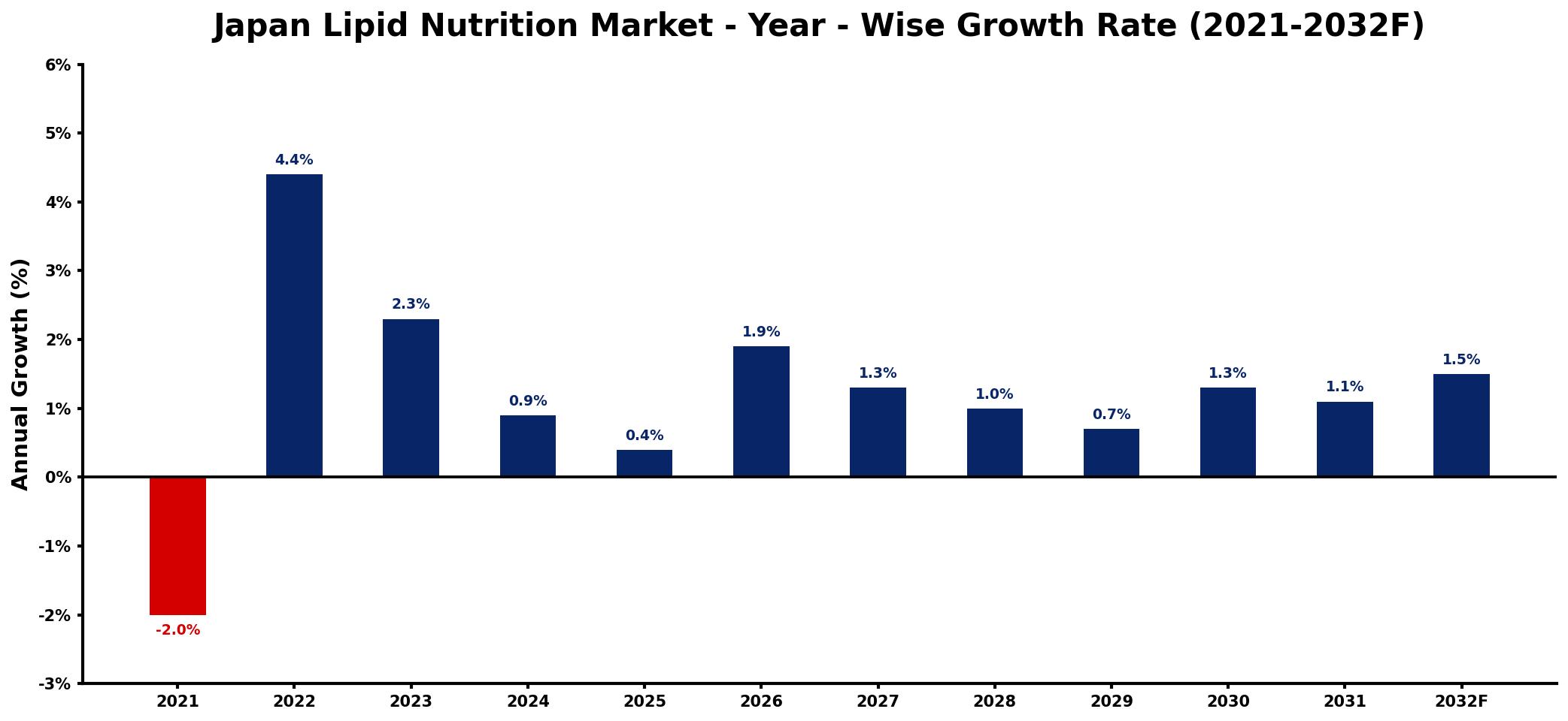 Japan Lipid Nutrition Market Year-wise Growth Rate and Key Drivers