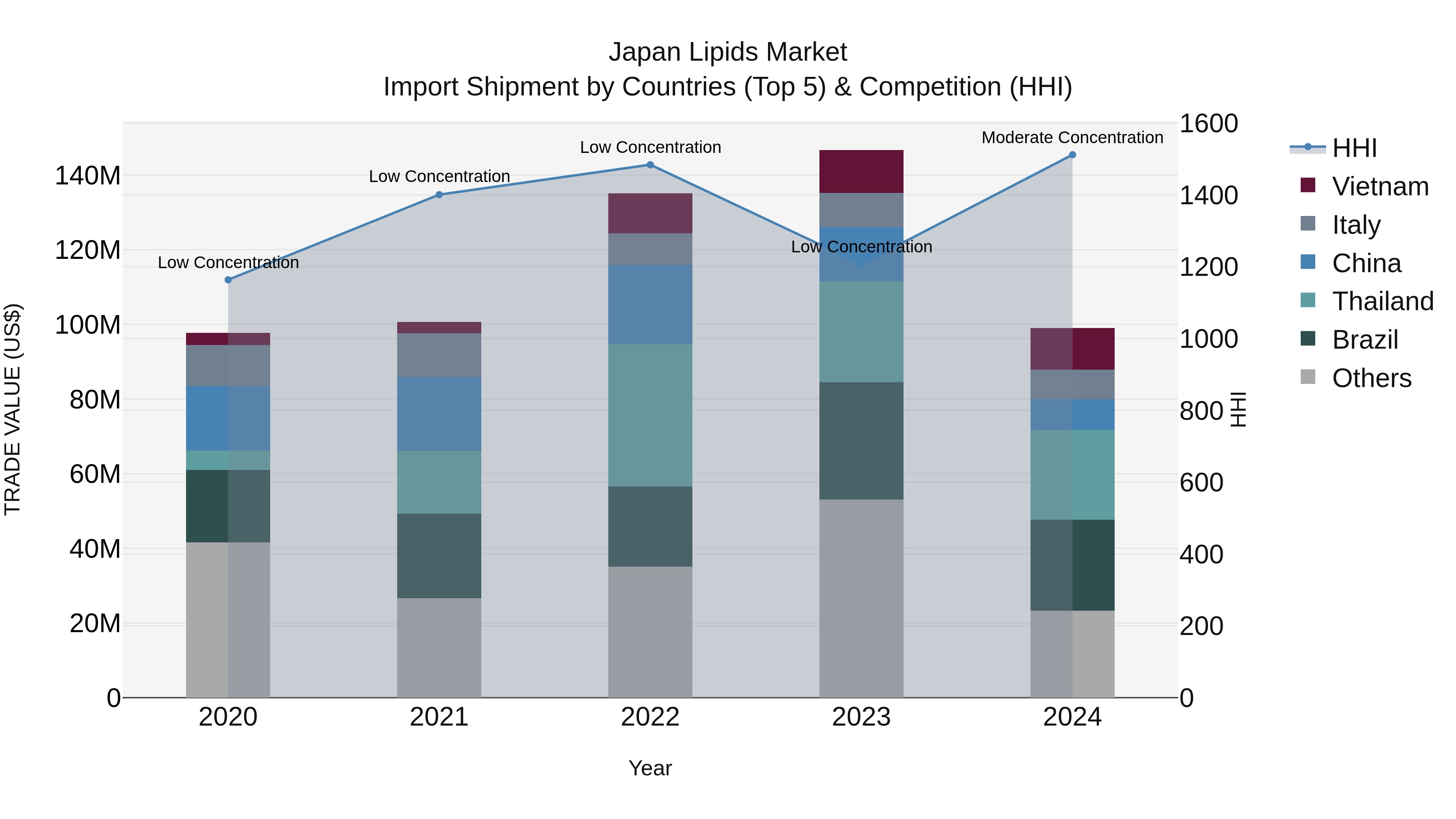 Japan Lipids Market Import Shipment by Countries (Top 5) & Competition (HHI)