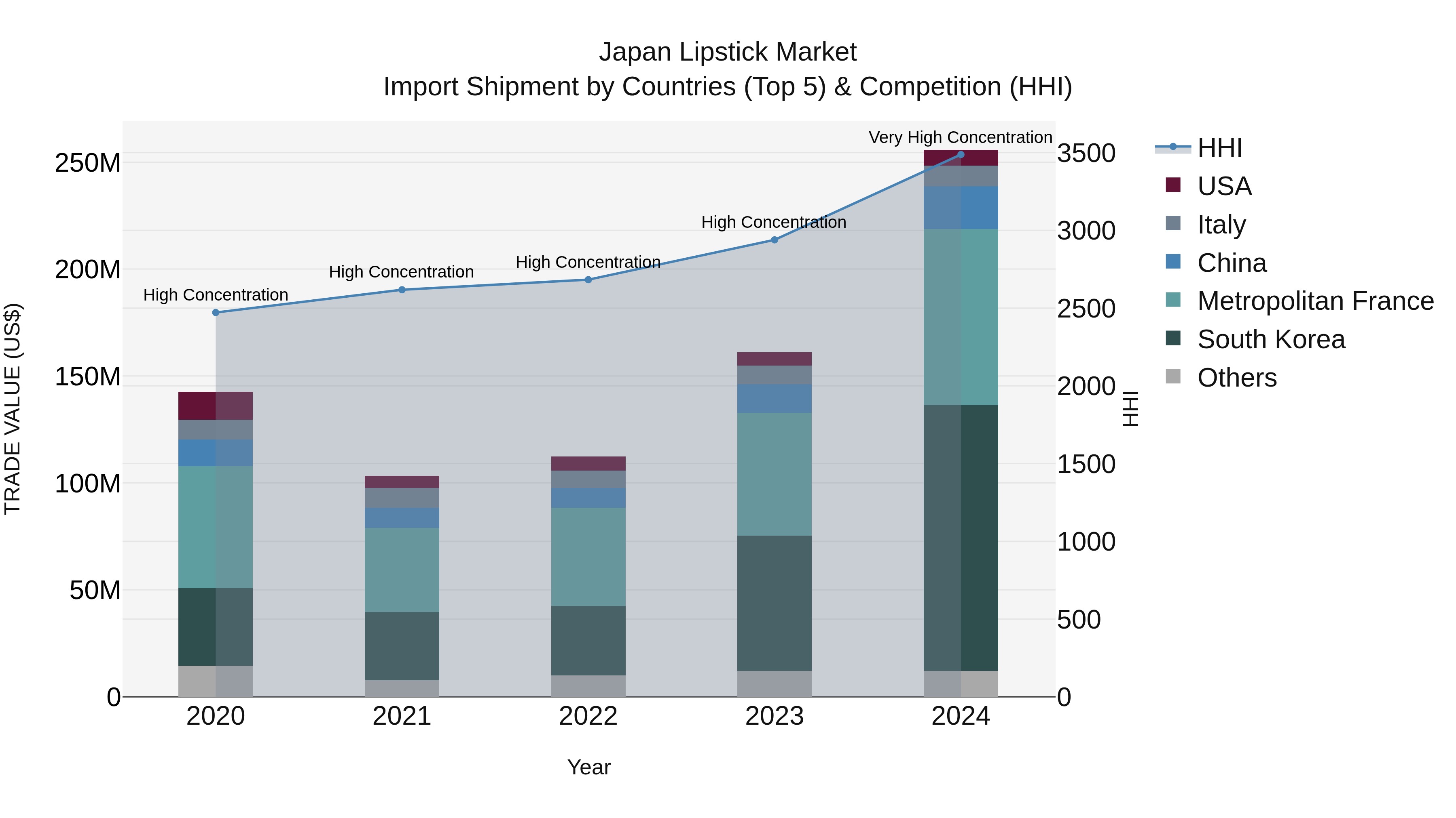 Japan Lipstick Market Import Shipment by Countries (Top 5) & Competition (HHI)