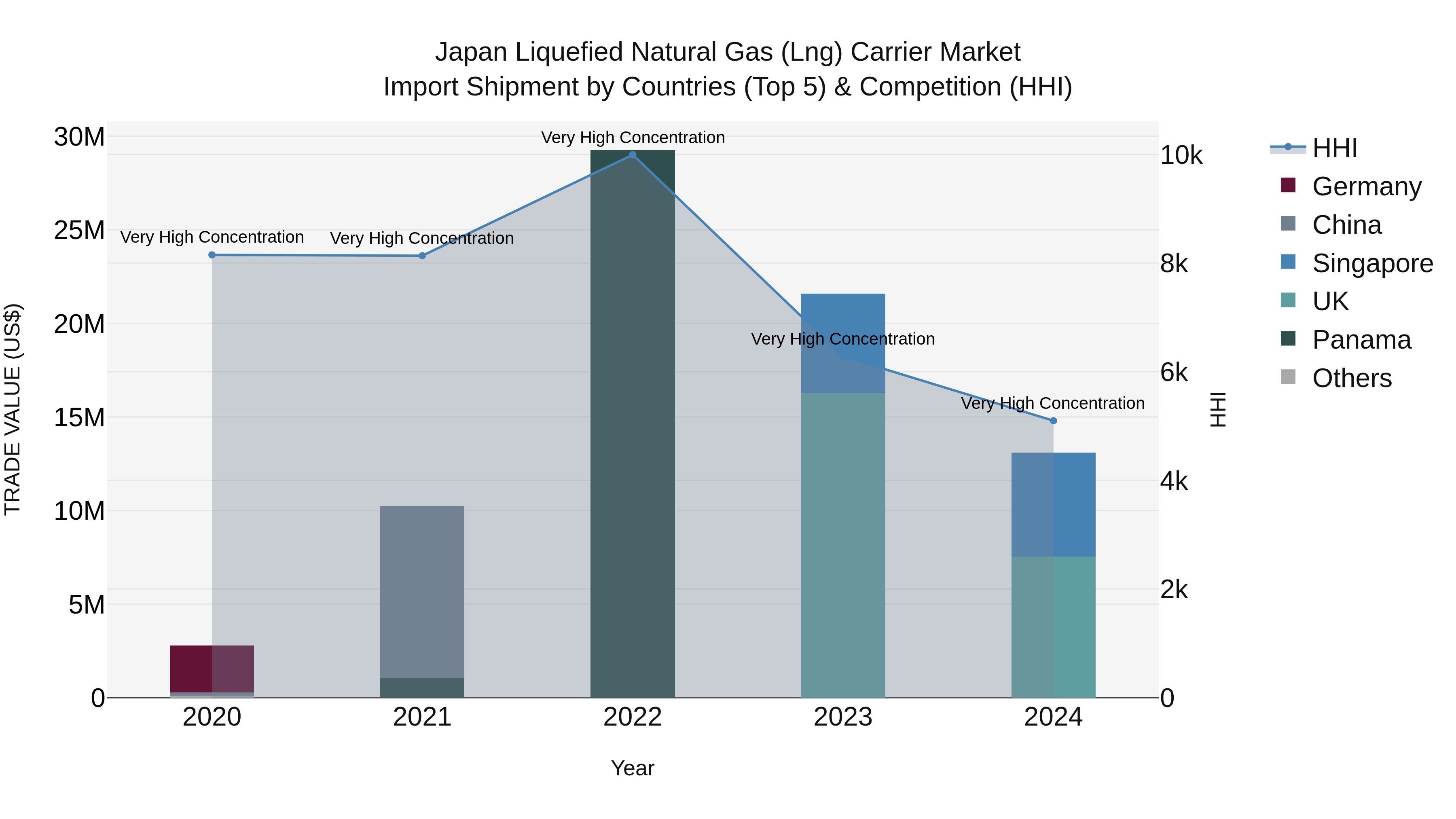 Japan Liquefied Natural Gas (lng) Carrier Market Import Shipment by Countries (Top 5) & Competition (HHI)