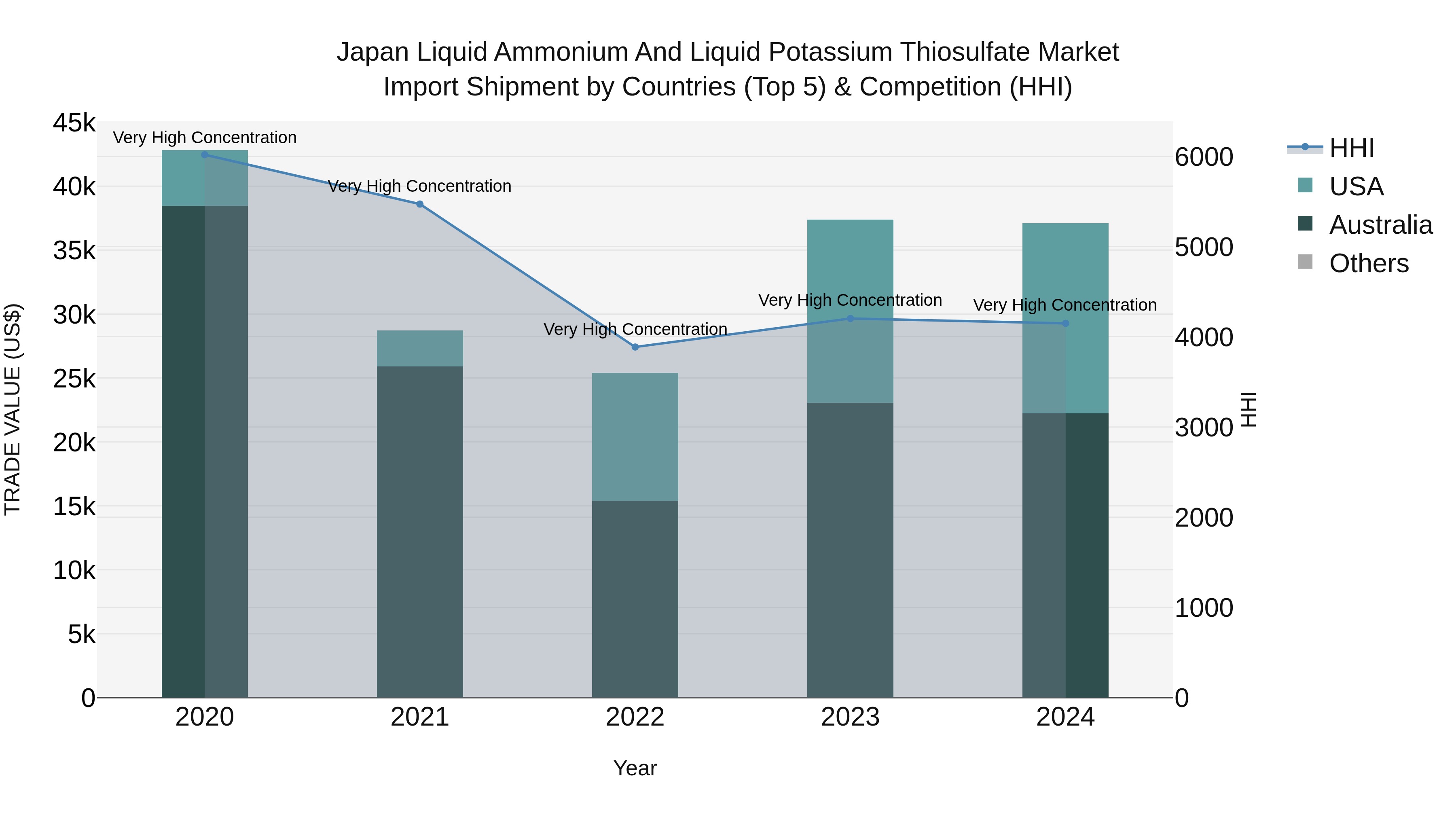 Japan Liquid Ammonium And Liquid Potassium Thiosulfate Market Import Shipment by Countries (Top 5) & Competition (HHI)
