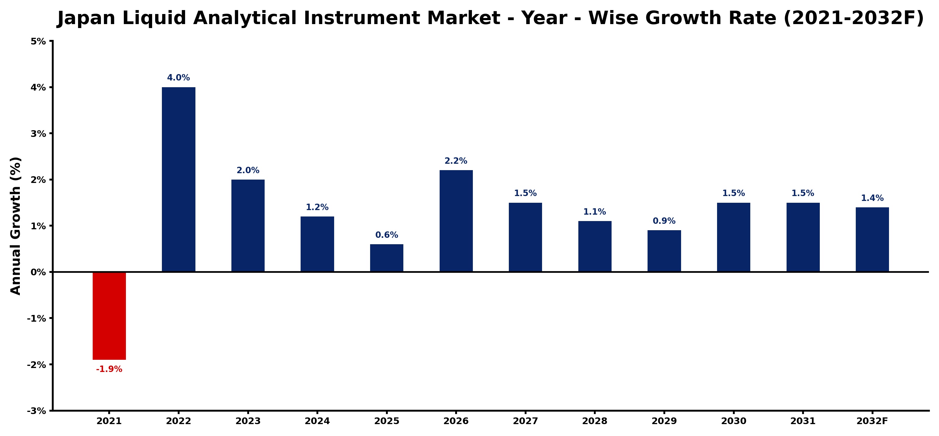 Japan Liquid Analytical Instrument Market Year-wise Growth Rate and Key Drivers