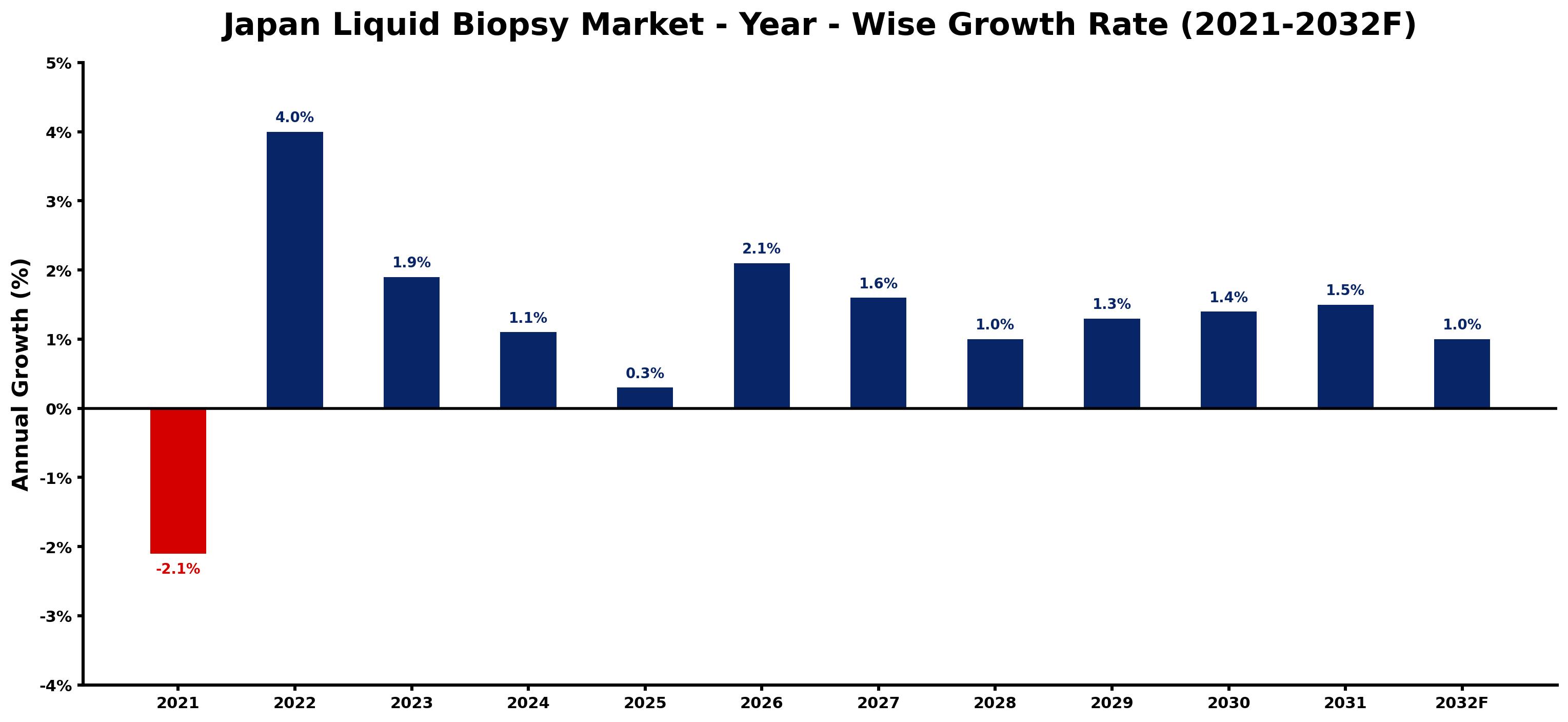 Japan Liquid Biopsy Market Year-wise Growth Rate and Key Drivers