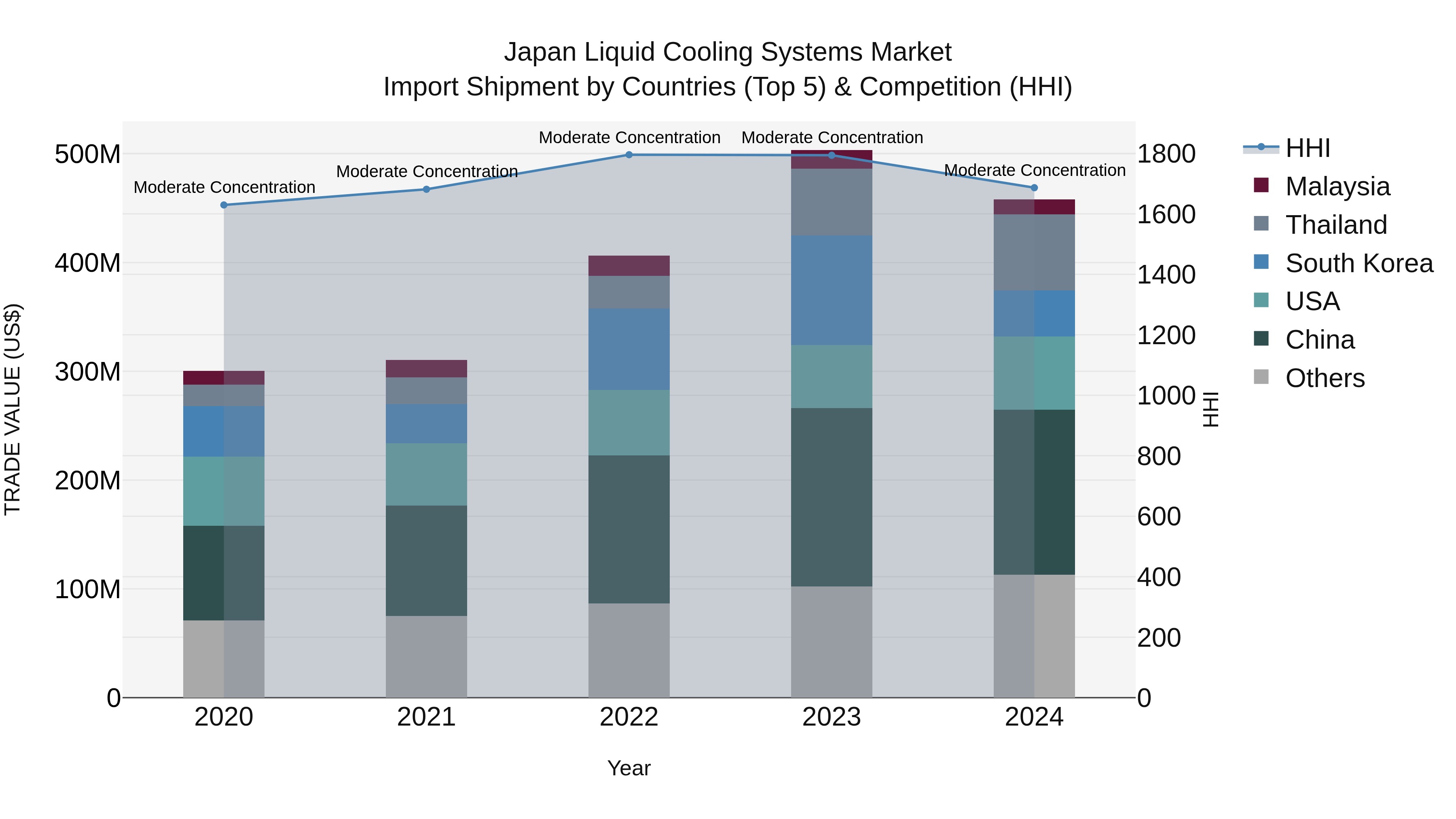 Japan Liquid Cooling Systems Market Import Shipment by Countries (Top 5) & Competition (HHI)