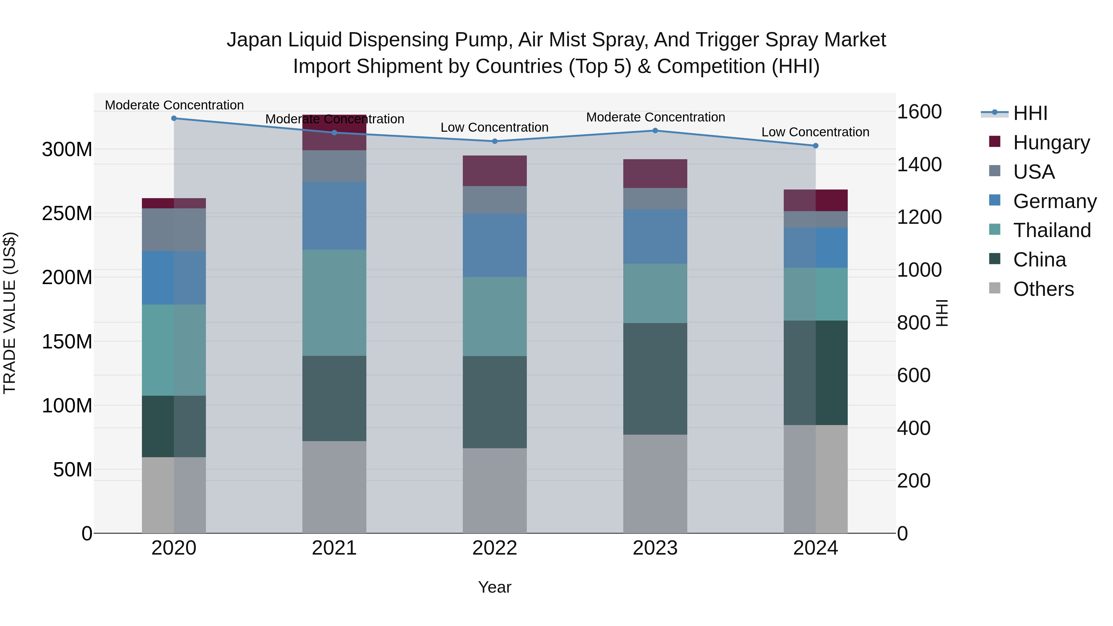 Japan Liquid Dispensing Pump, Air Mist Spray, And Trigger Spray Market Import Shipment by Countries (Top 5) & Competition (HHI)