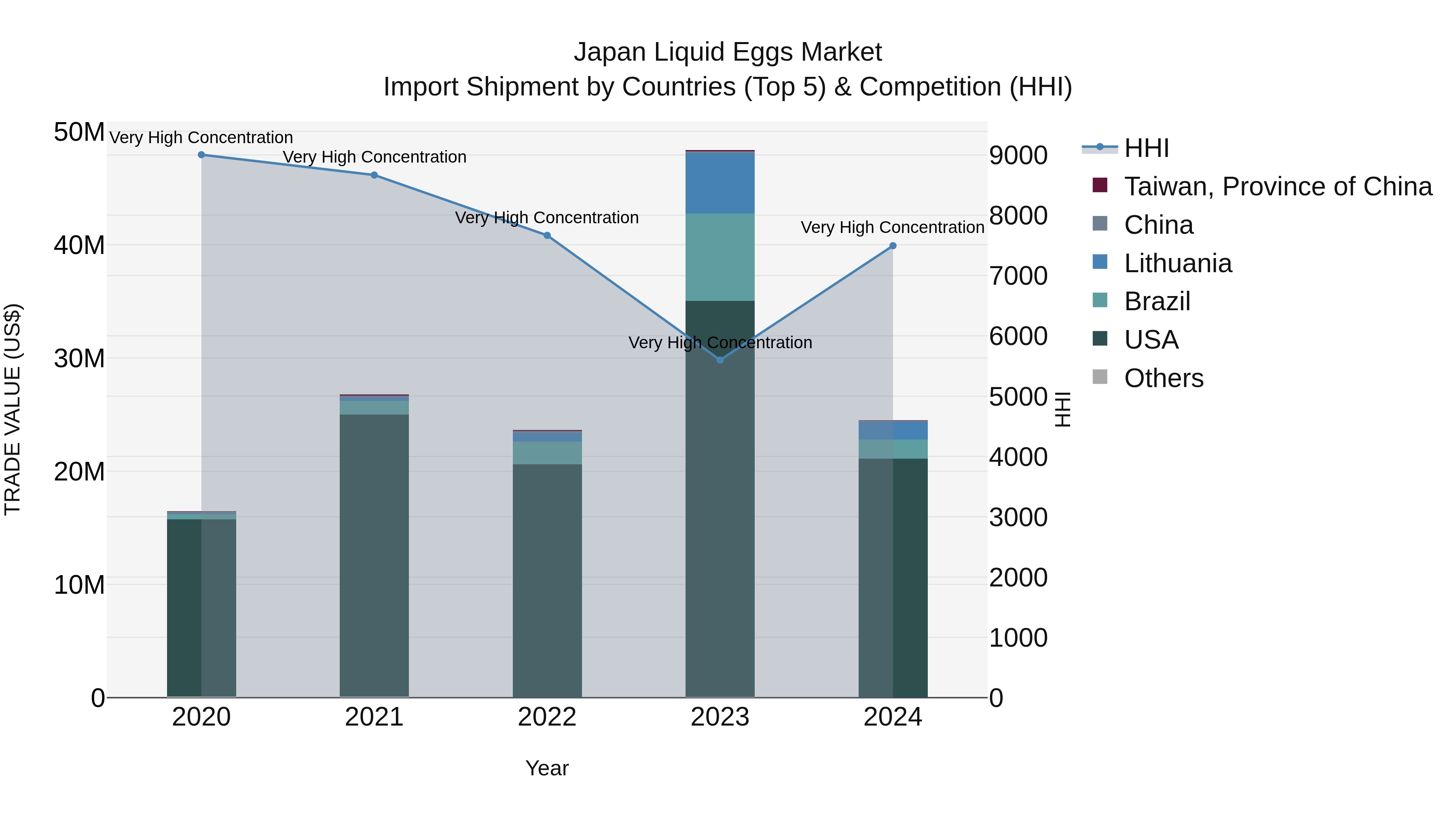 Japan Liquid Eggs Market Import Shipment by Countries (Top 5) & Competition (HHI)