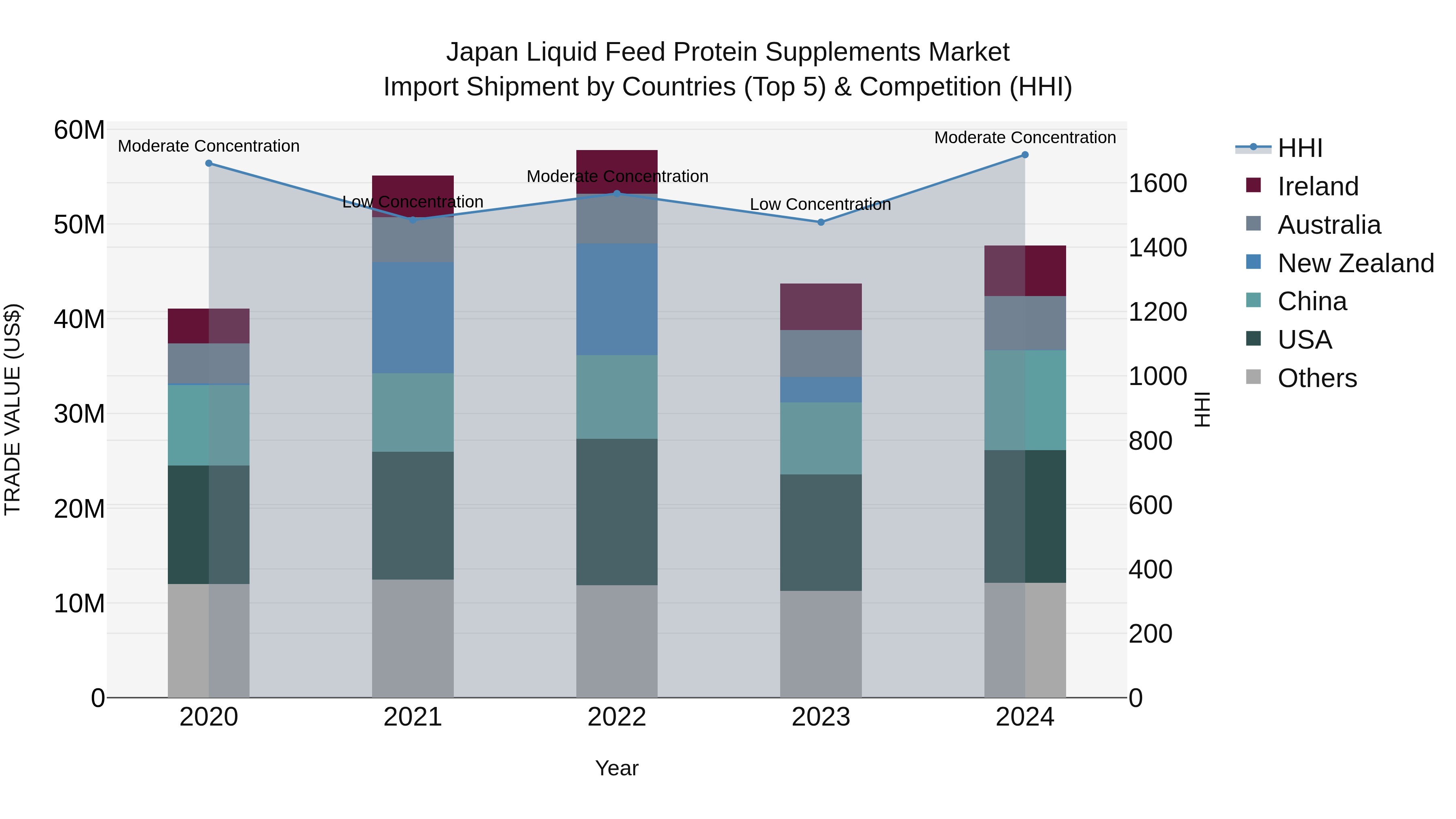 Japan Liquid Feed Protein Supplements Market Import Shipment by Countries (Top 5) & Competition (HHI)