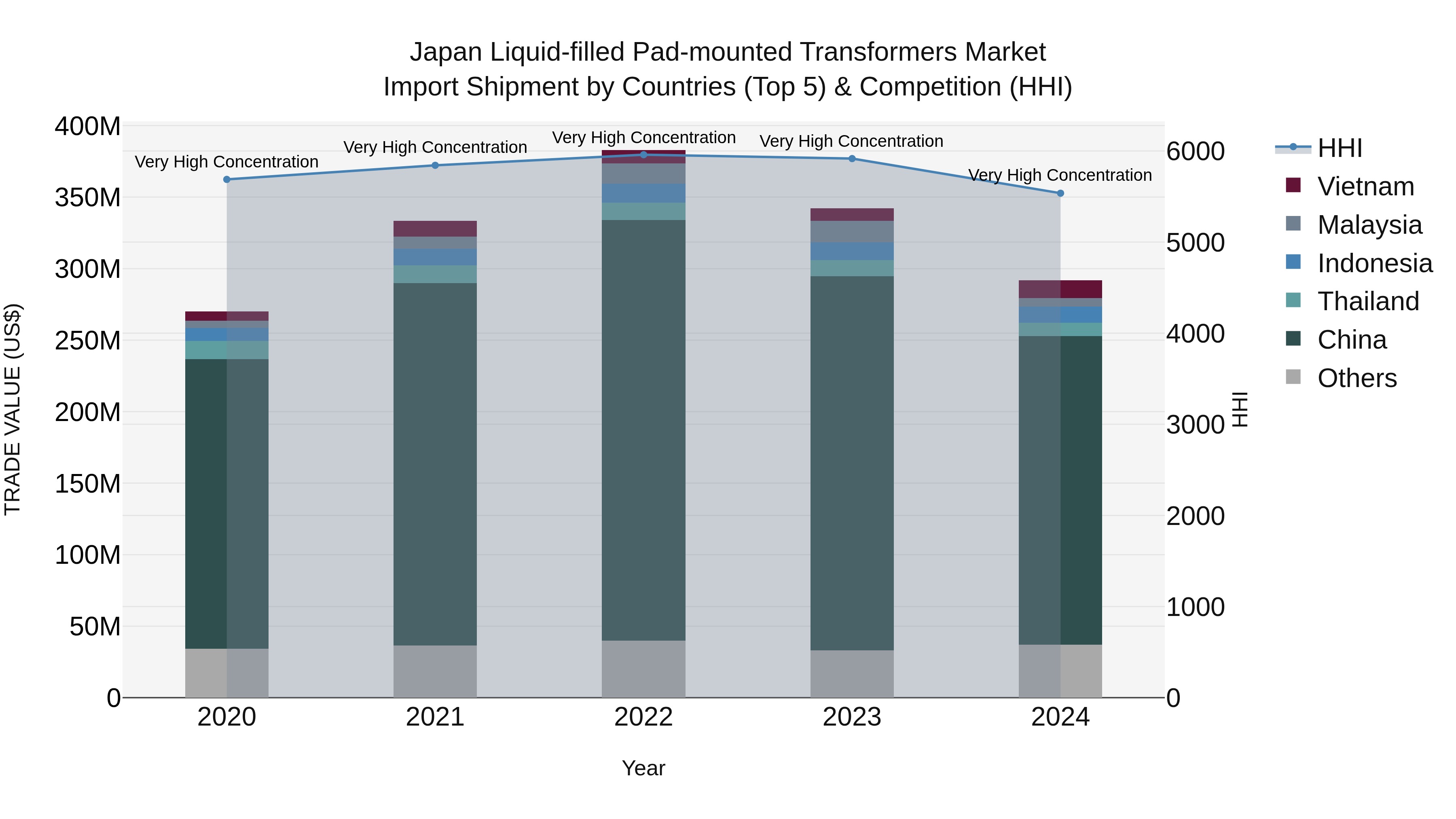 Japan Liquid-filled Pad-mounted Transformers Market Import Shipment by Countries (Top 5) & Competition (HHI)