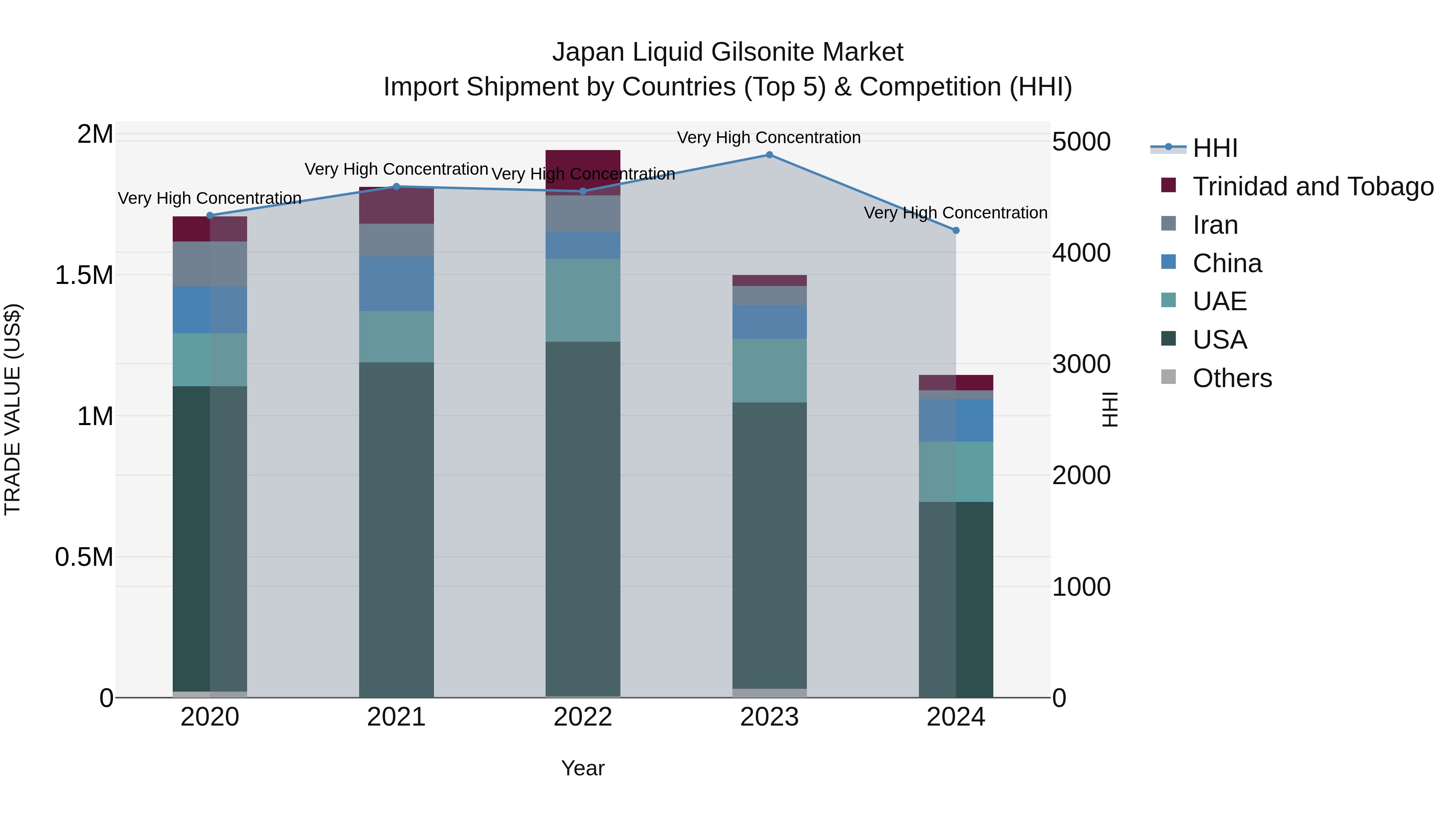 Japan Liquid Gilsonite Market Import Shipment by Countries (Top 5) & Competition (HHI)