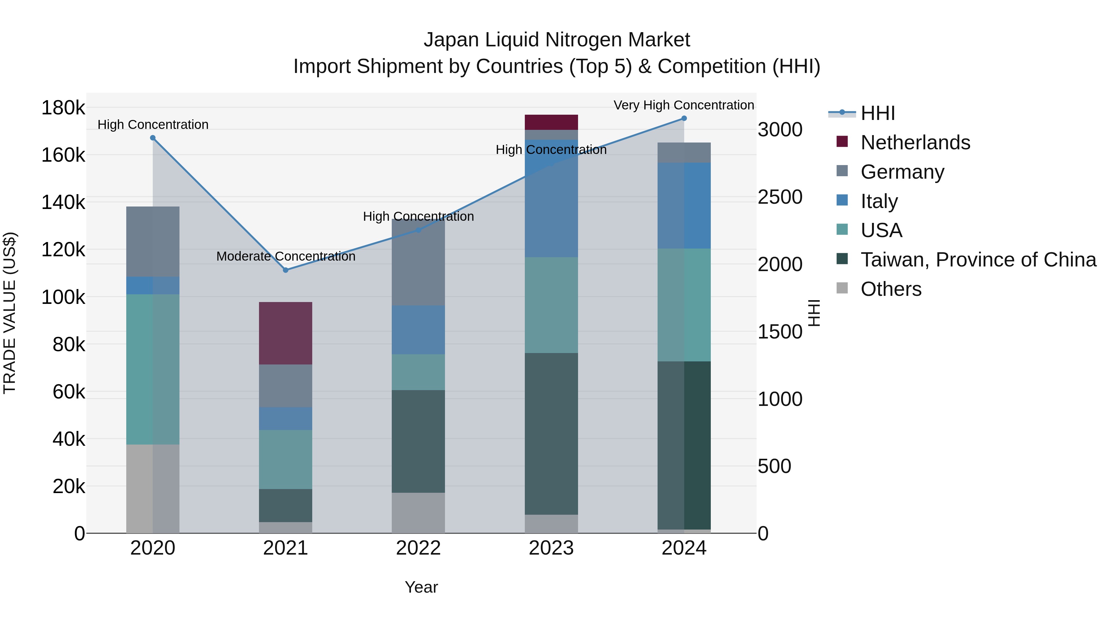 Japan Liquid Nitrogen Market Import Shipment by Countries (Top 5) & Competition (HHI)