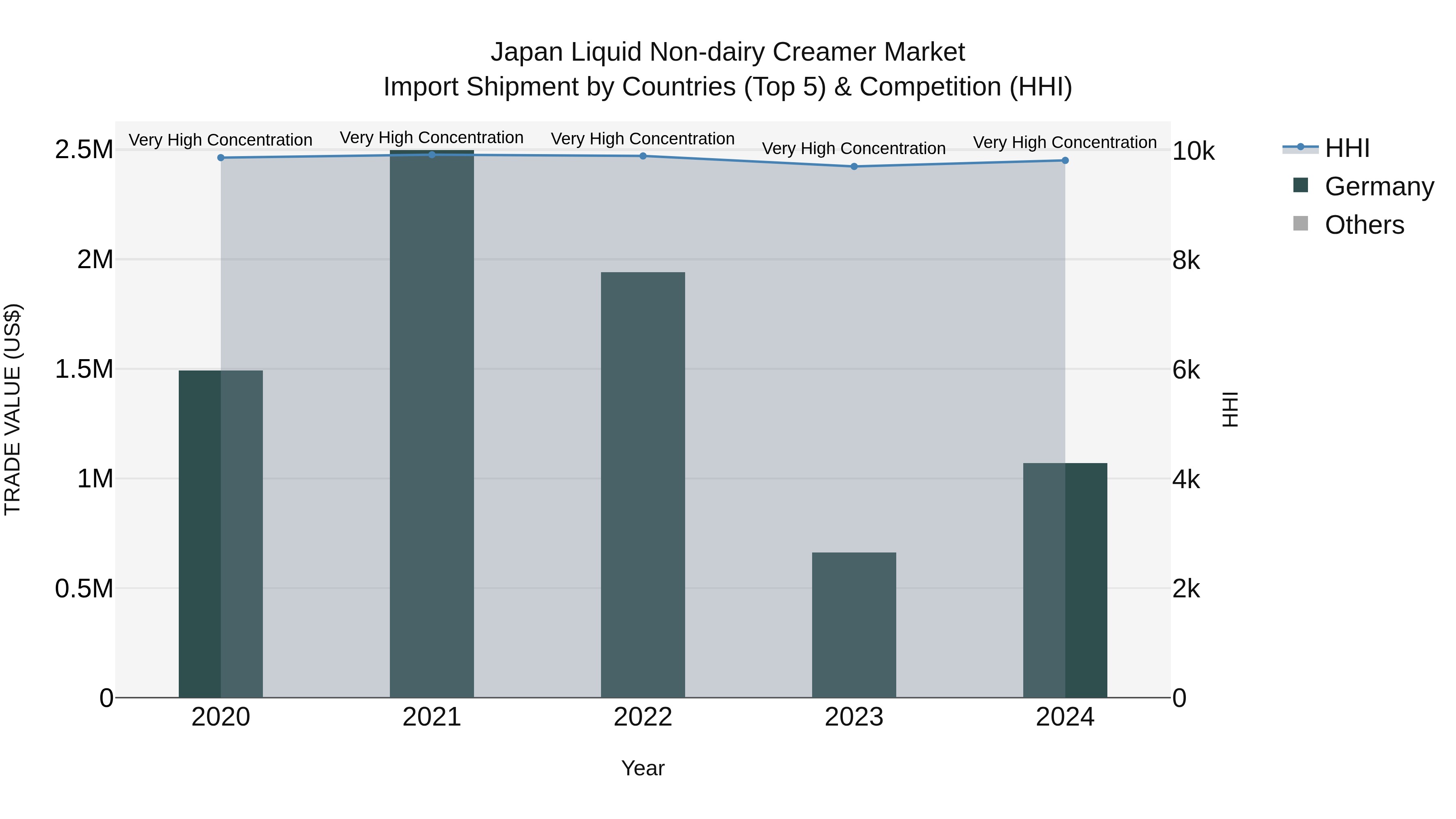 Japan Liquid Non-dairy Creamer Market Import Shipment by Countries (Top 5) & Competition (HHI)