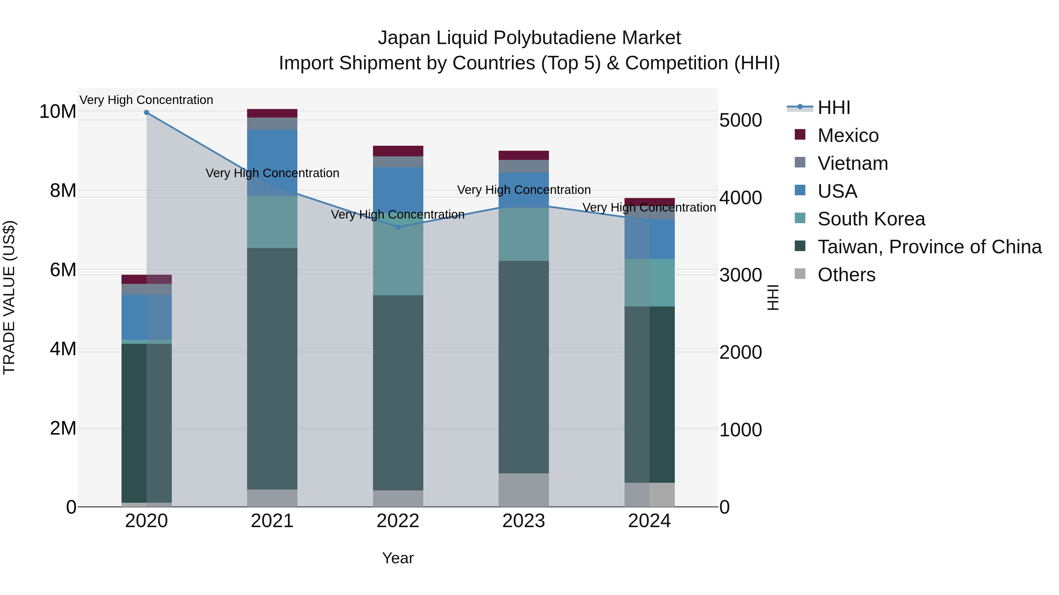 Japan Liquid Polybutadiene Market Import Shipment by Countries (Top 5) & Competition (HHI)